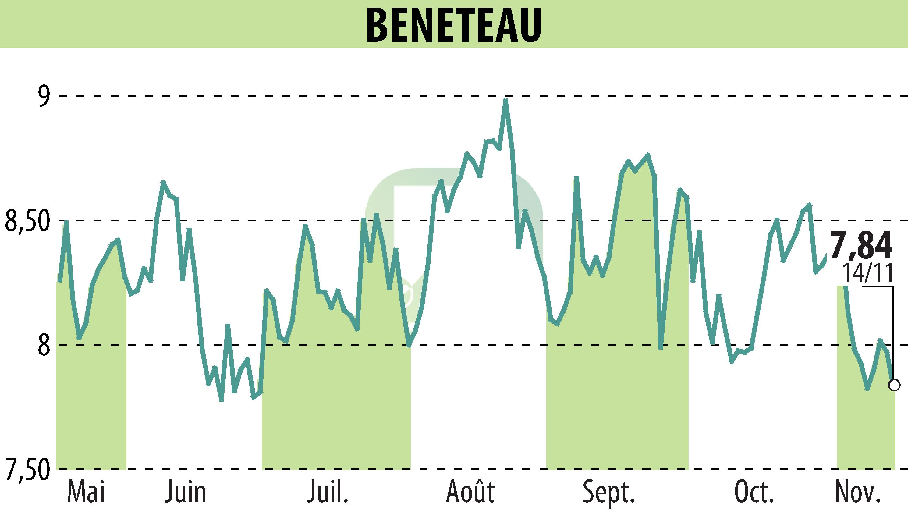 Stock price chart of BENETEAU (EPA:BEN) showing fluctuations.