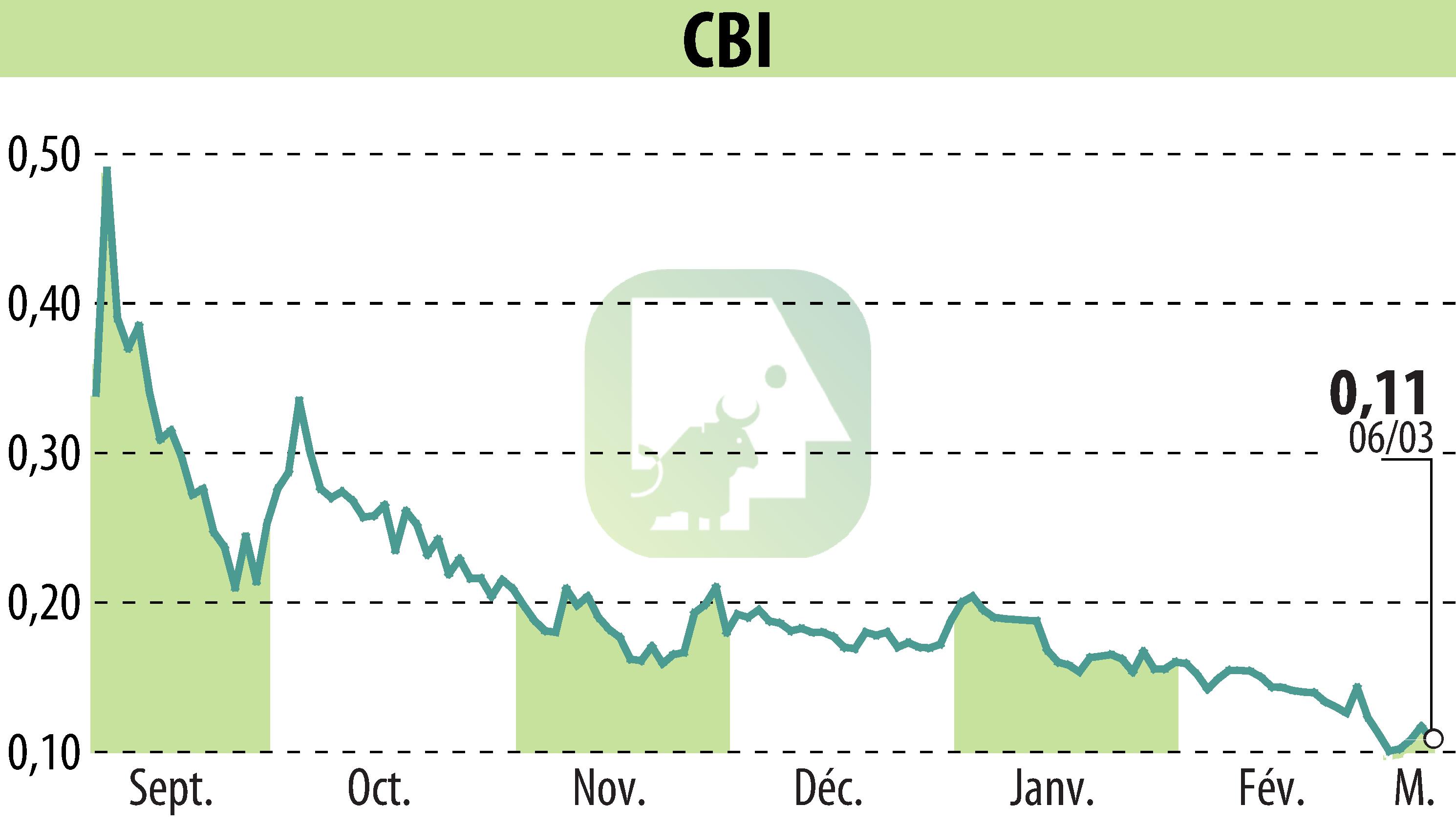 Graphique de l'évolution du cours de l'action CRYPTO BLOCKCHAIN INDUSTRIES (EPA:ALCBI).