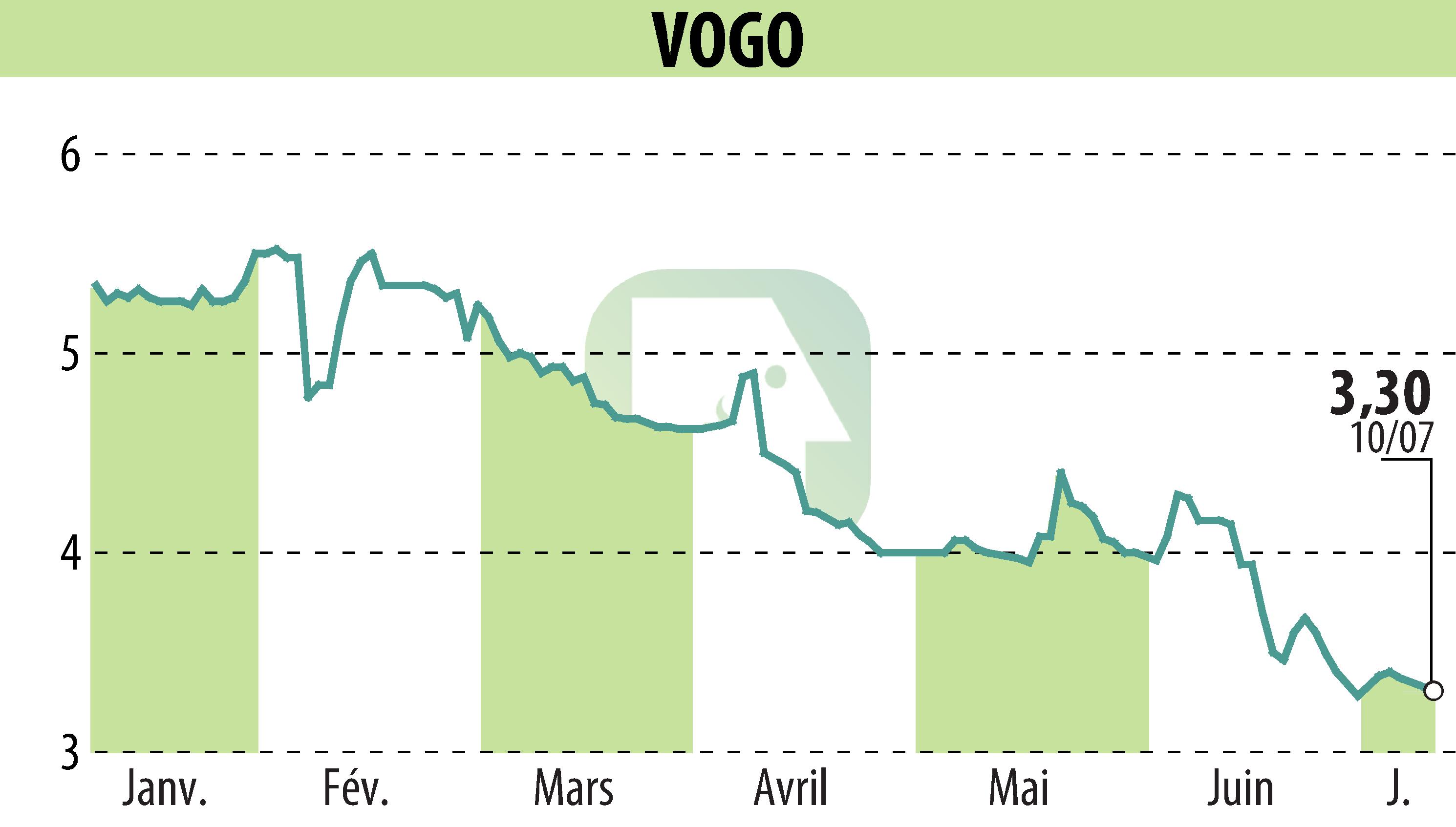 Stock price chart of VOGO (EPA:ALVGO) showing fluctuations.