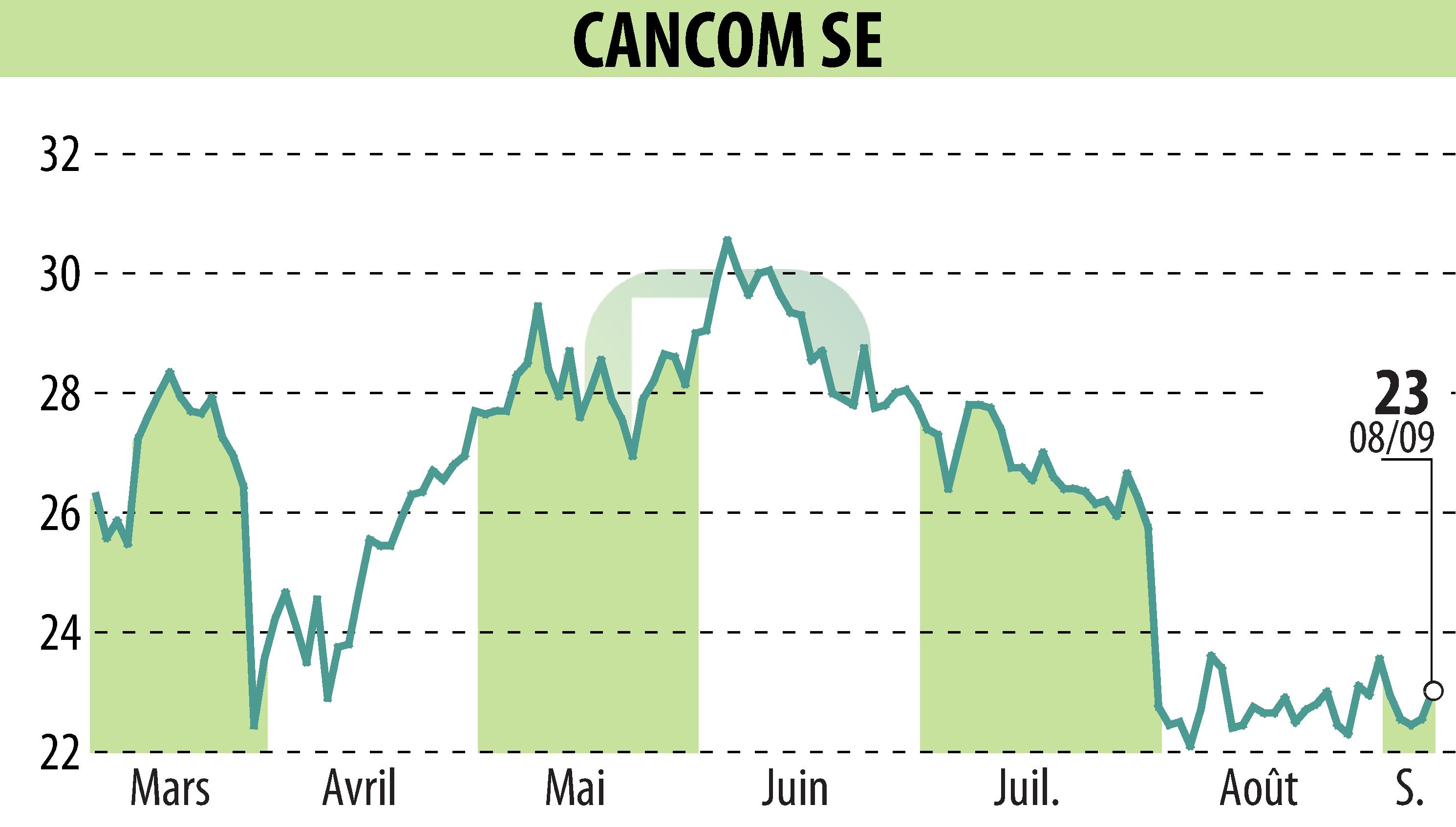 Stock price chart of CANCOM SE (EBR:COK) showing fluctuations.