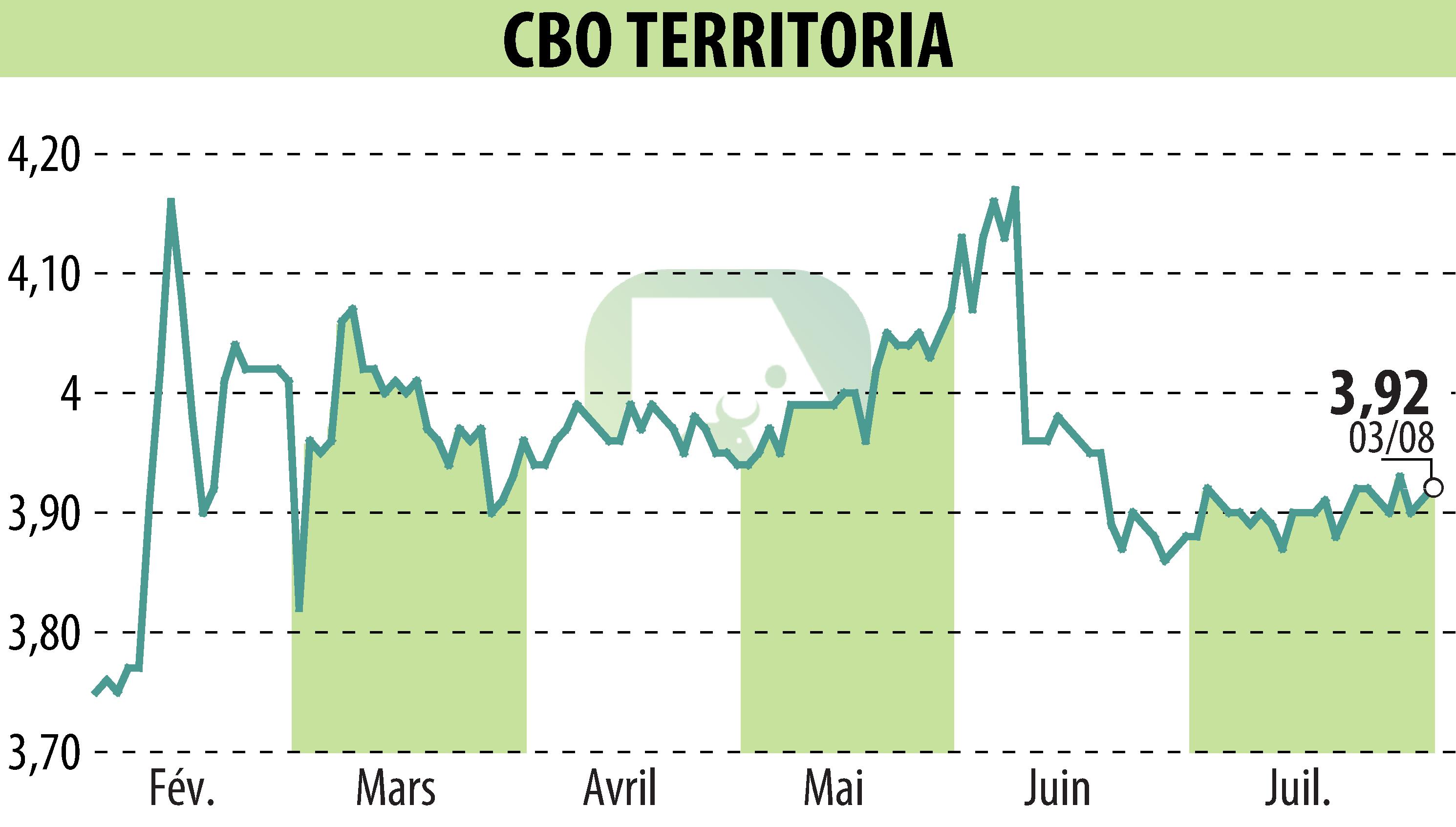 Graphique de l'évolution du cours de l'action CBO TERRITORIA  (EPA:CBOT).
