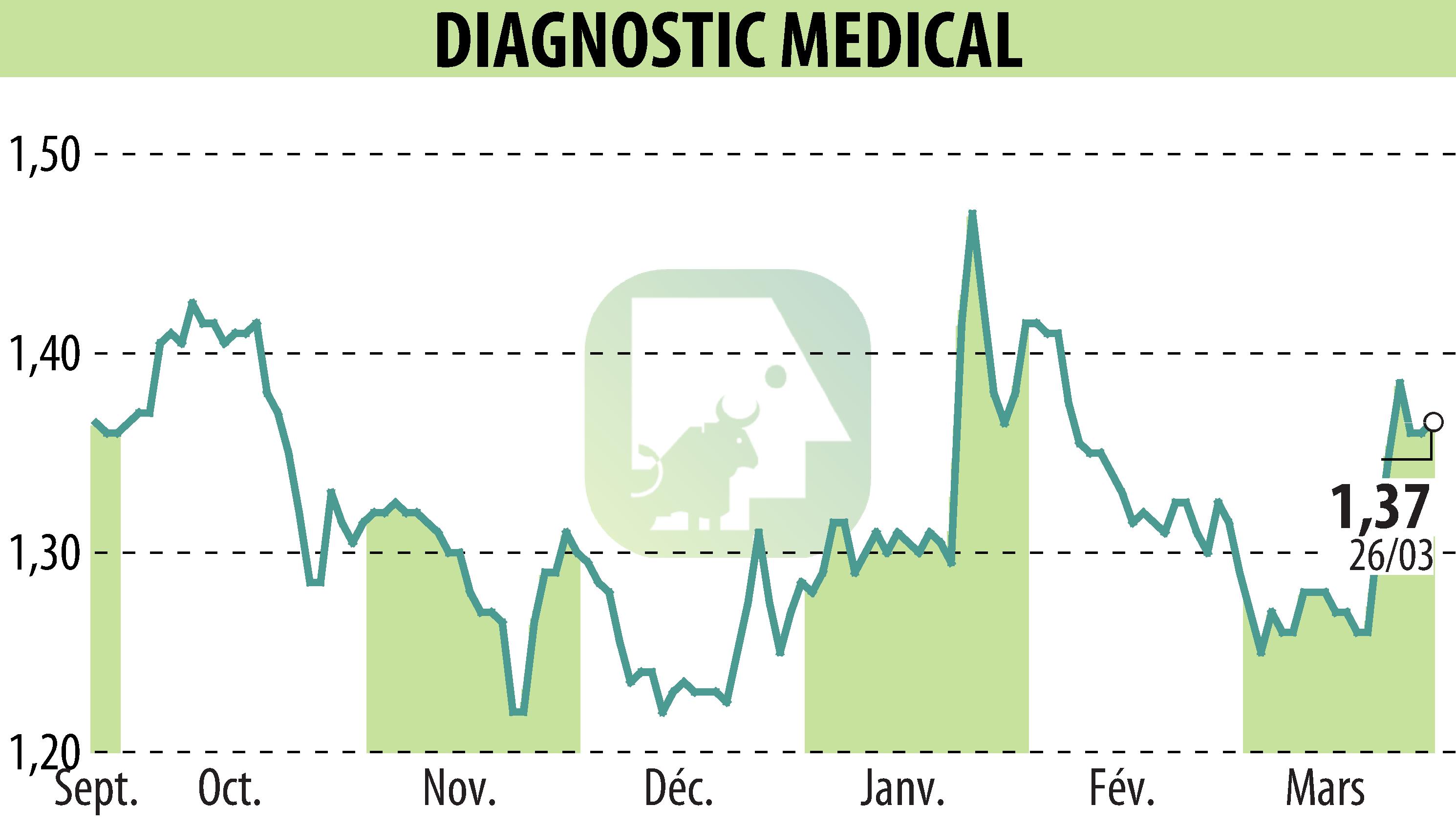 Graphique de l'évolution du cours de l'action DIAGNOSTIC MEDICAL (EPA:ALDMS).