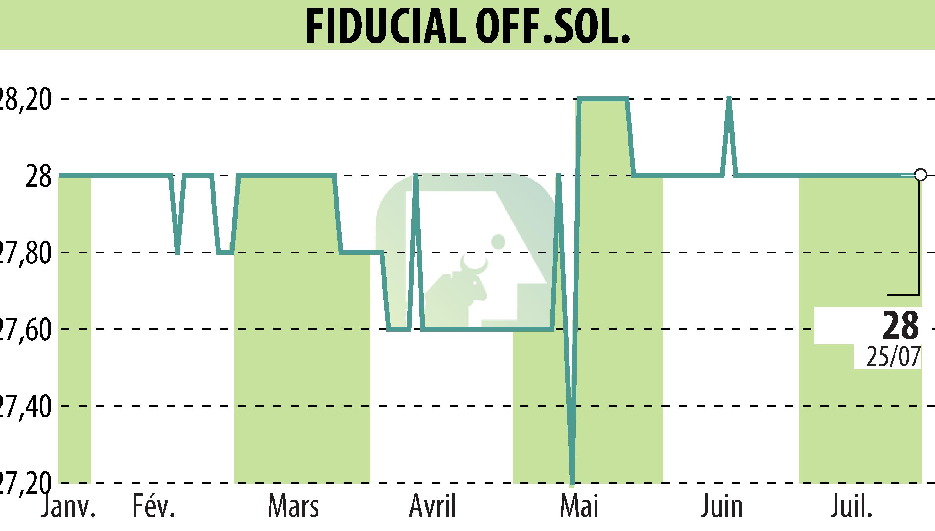 Graphique de l'évolution du cours de l'action FIDUCIAL OFFICE SOLUTIONS (EPA:SACI).