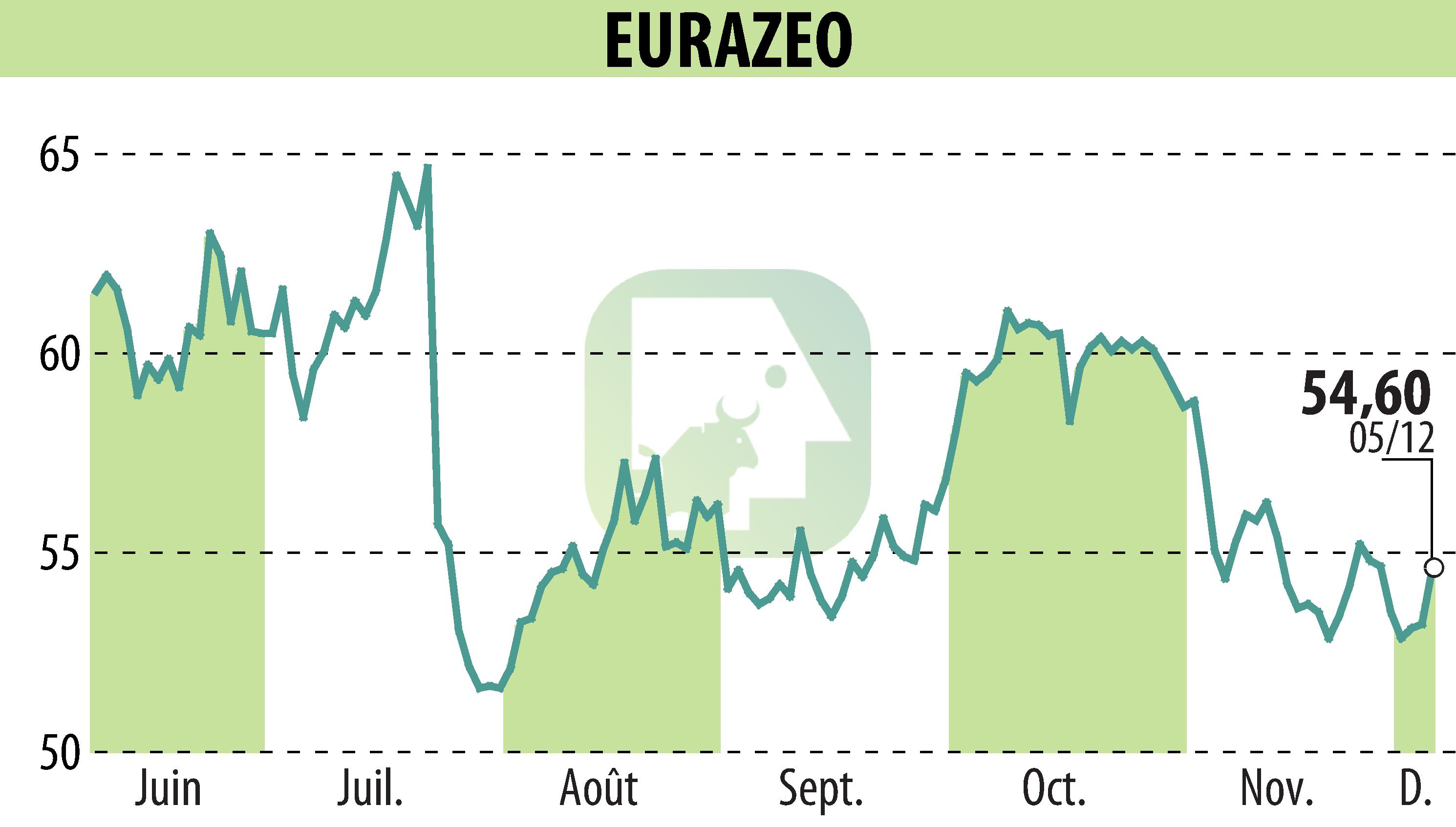 Stock price chart of EURAZEO (EPA:RF) showing fluctuations.