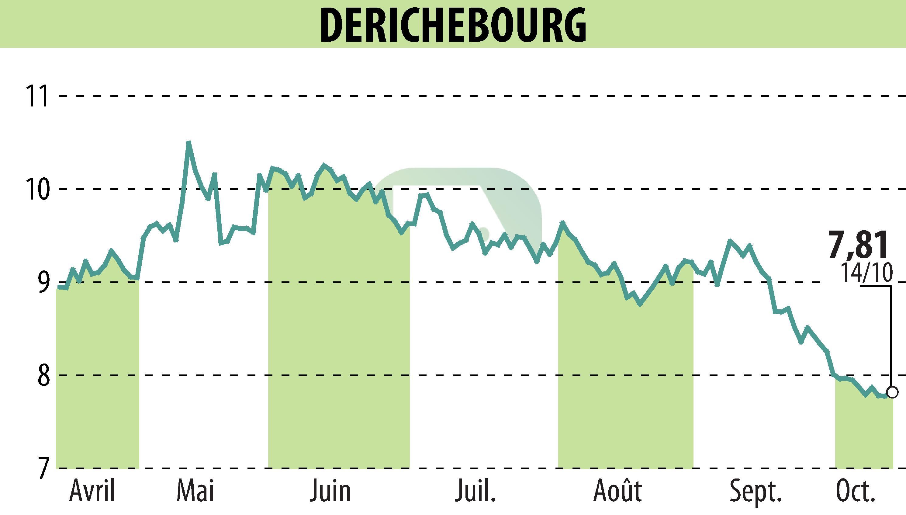 Graphique de l'évolution du cours de l'action DERICHEBOURG (EPA:DBG).