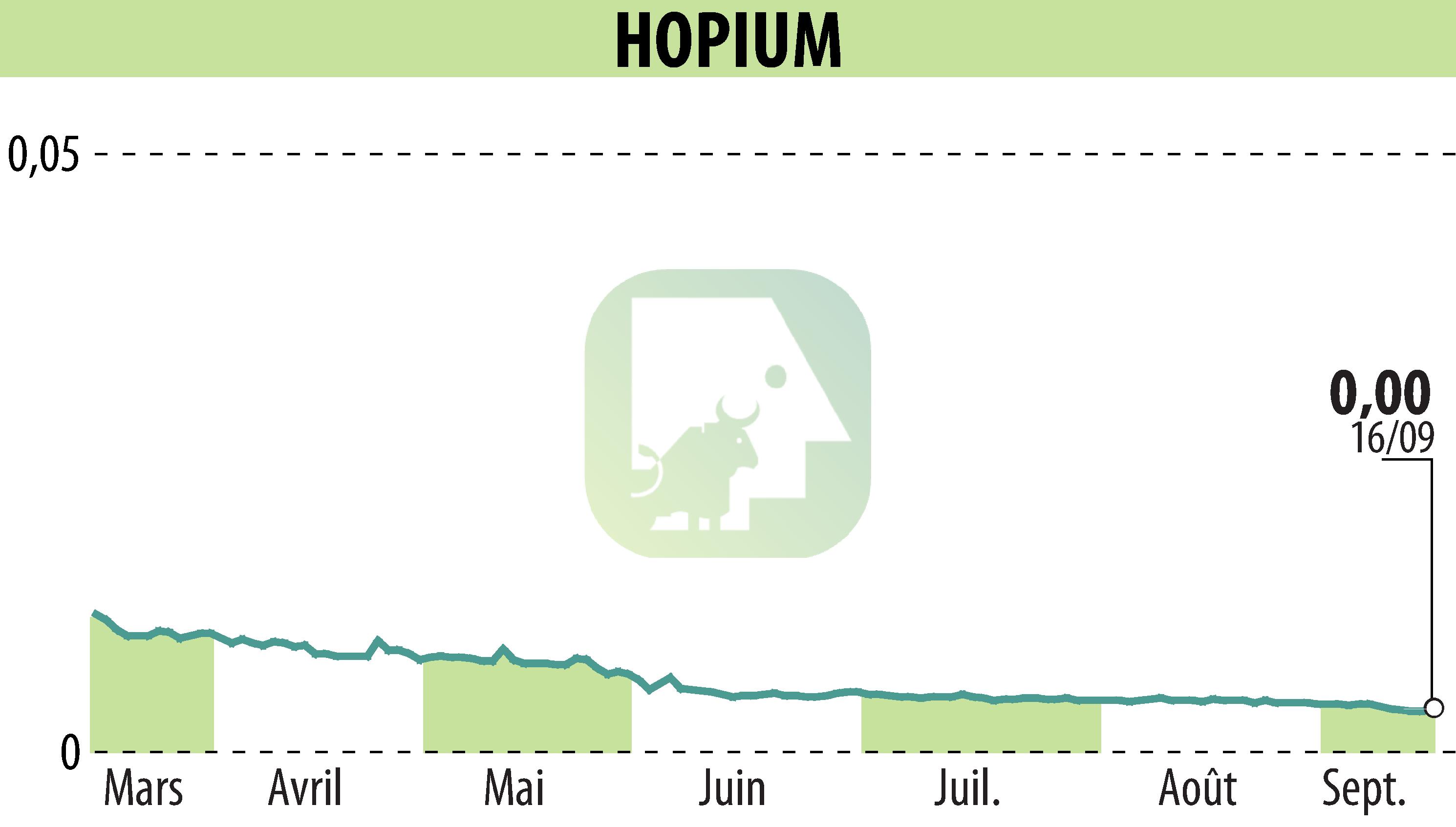 Stock price chart of HOPIUM (EPA:ALHPI) showing fluctuations.