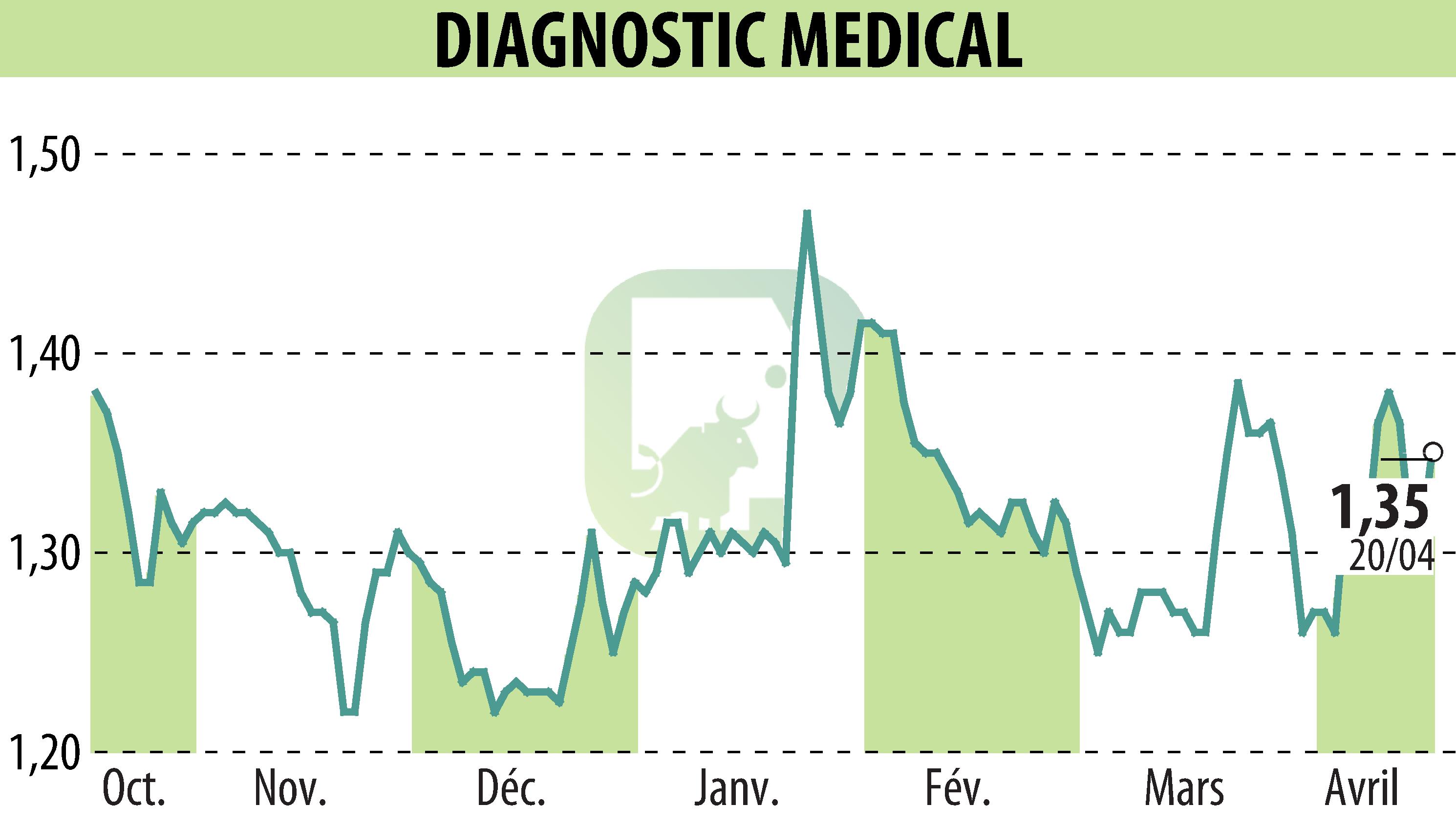 Stock price chart of DIAGNOSTIC MEDICAL (EPA:ALDMS) showing fluctuations.