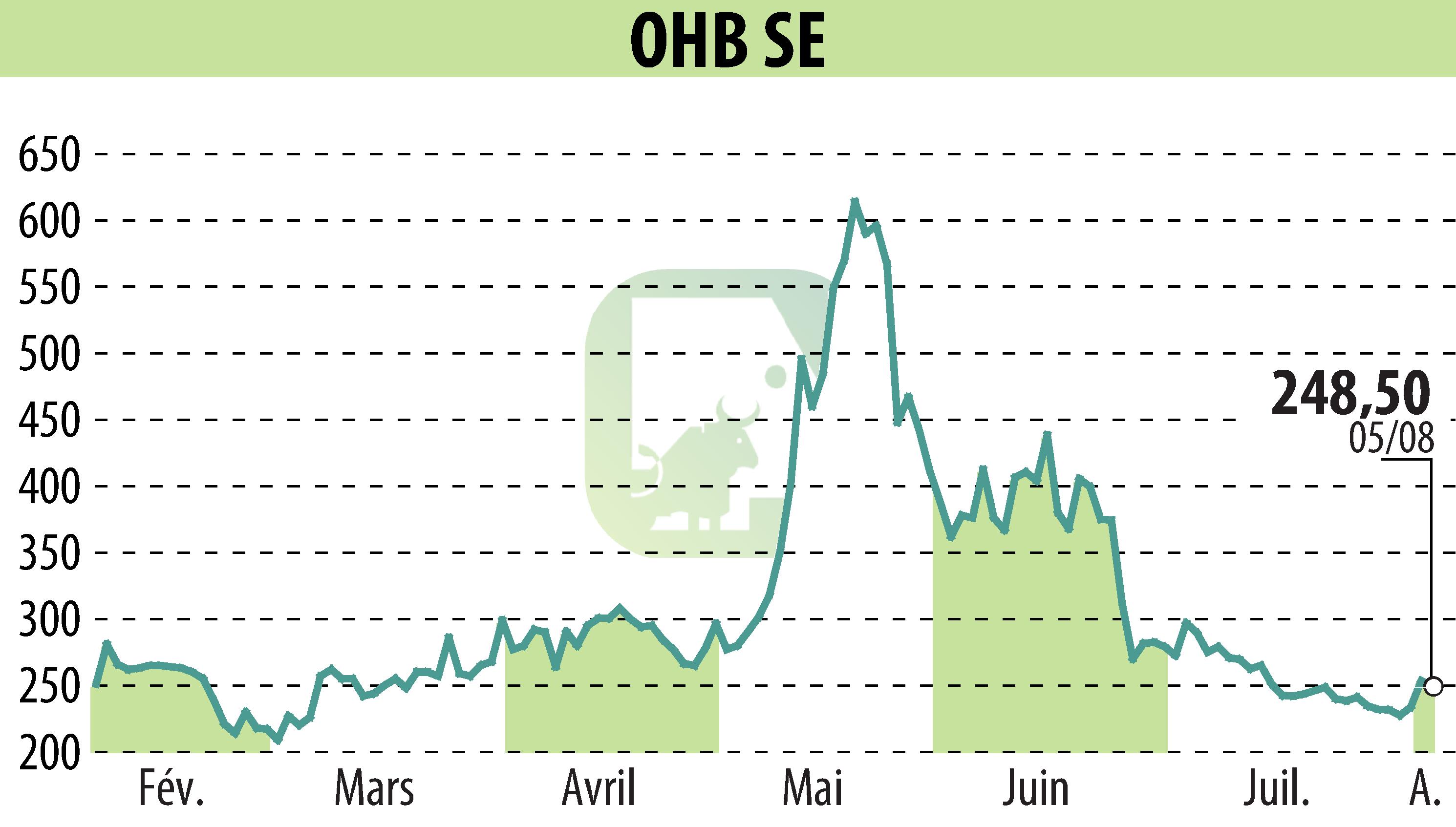 Stock price chart of OHB AG (EBR:OHB) showing fluctuations.
