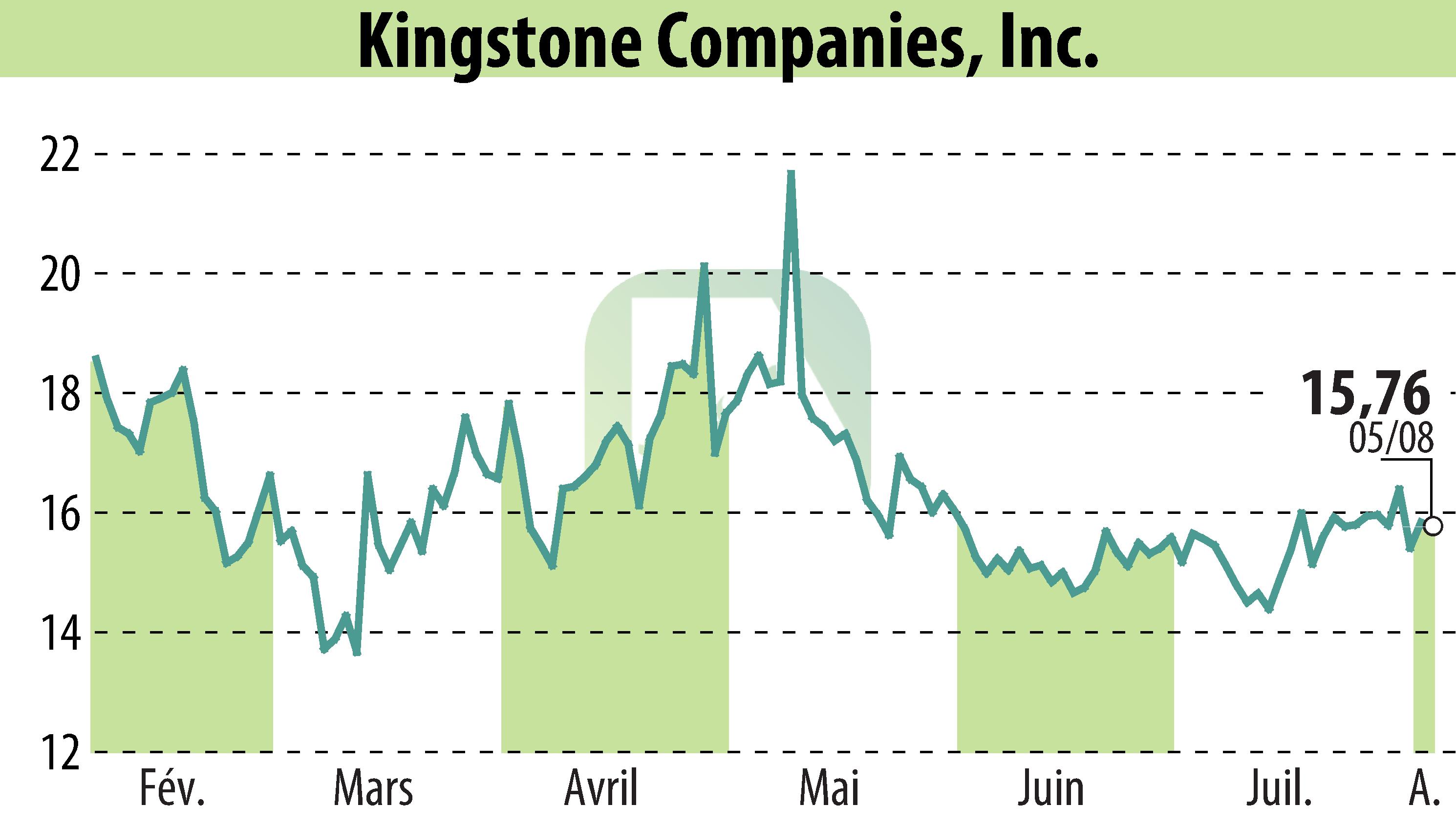 Stock price chart of Kingstone Companies, Inc (EBR:KINS) showing fluctuations.