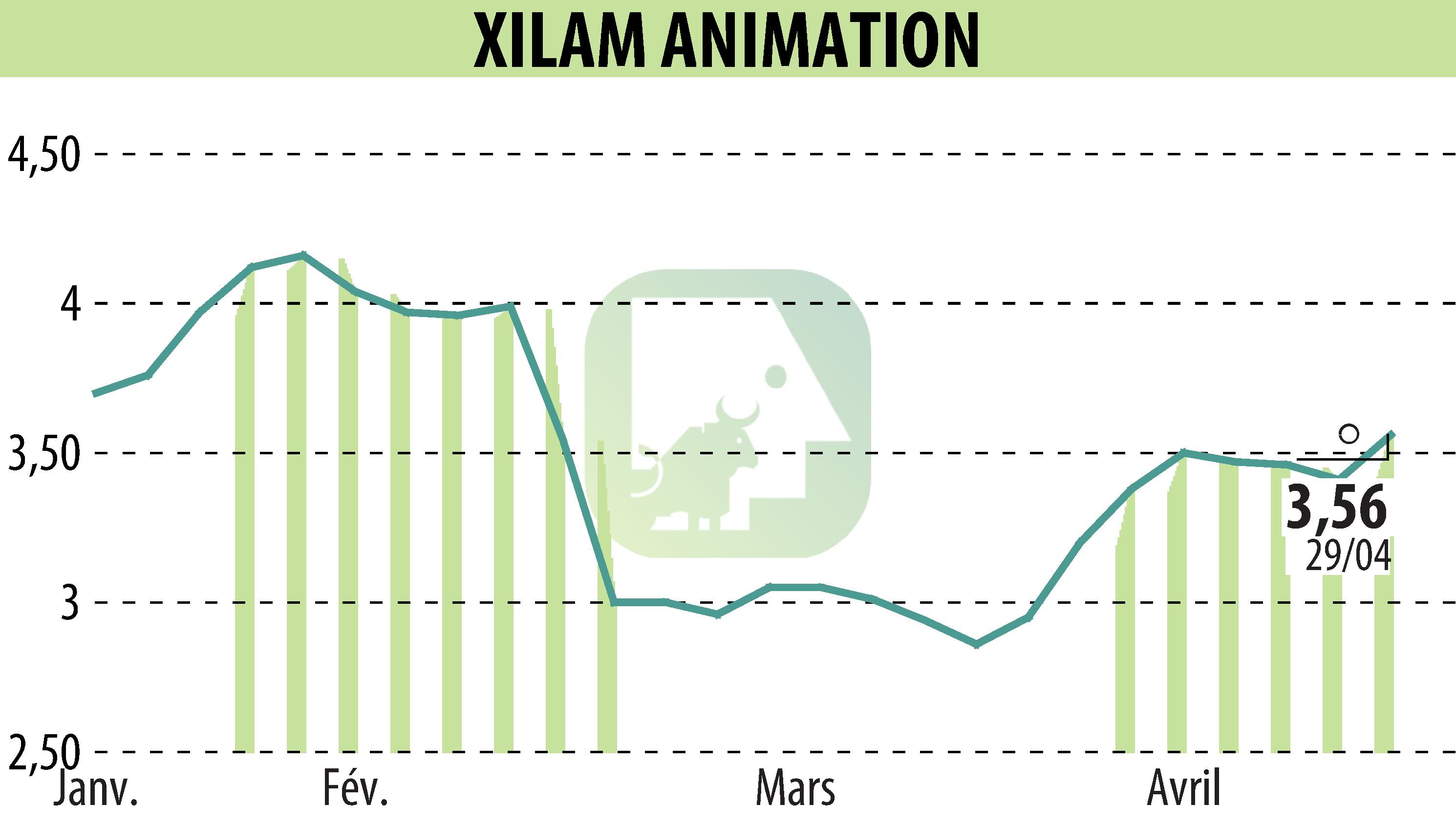 Graphique de l'évolution du cours de l'action XILAM ANIMATION (EPA:XIL).