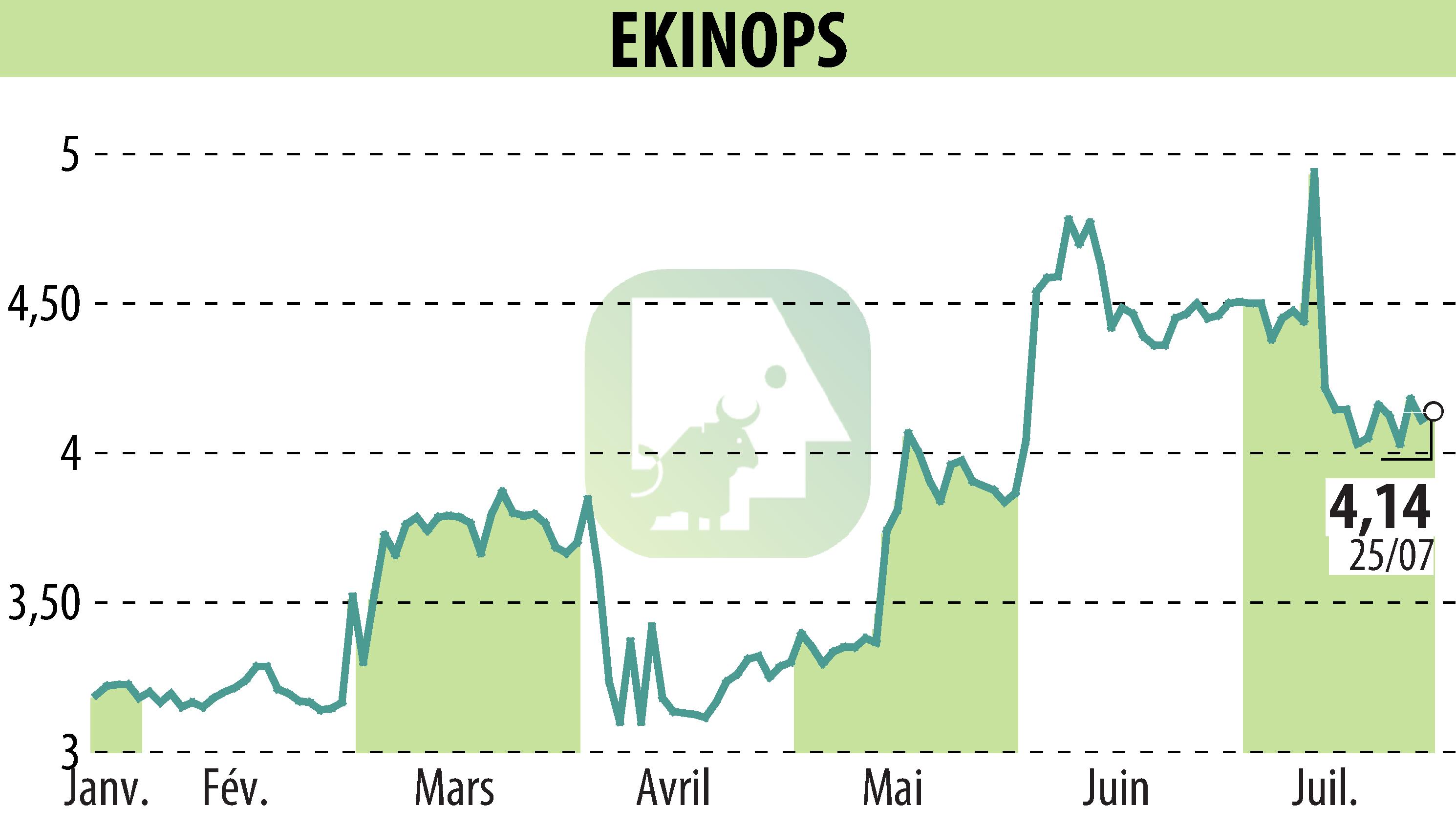 Graphique de l'évolution du cours de l'action EKINOPS (EPA:EKI).