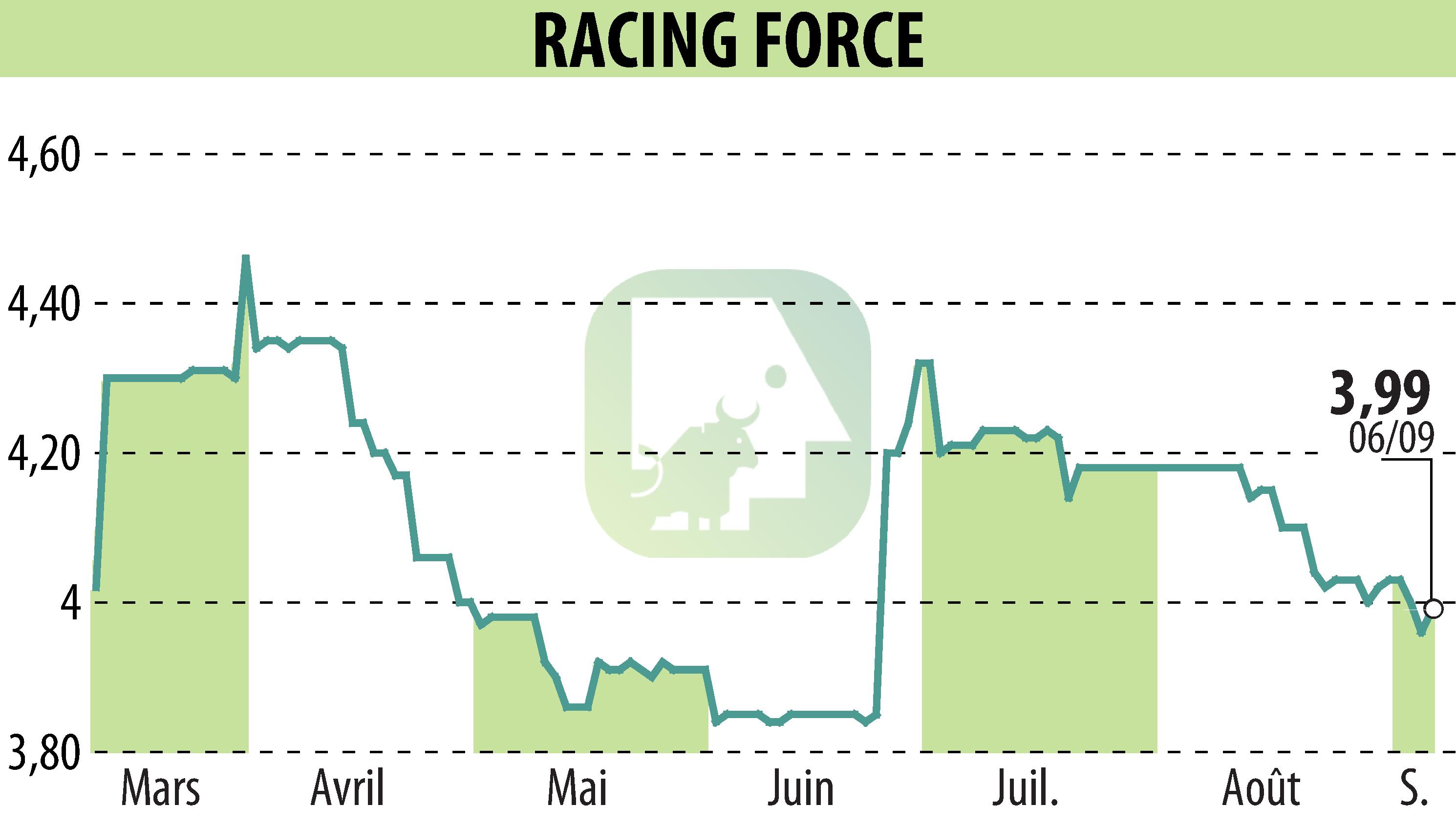 Graphique de l'évolution du cours de l'action RACING FORCE (EPA:ALRFG).