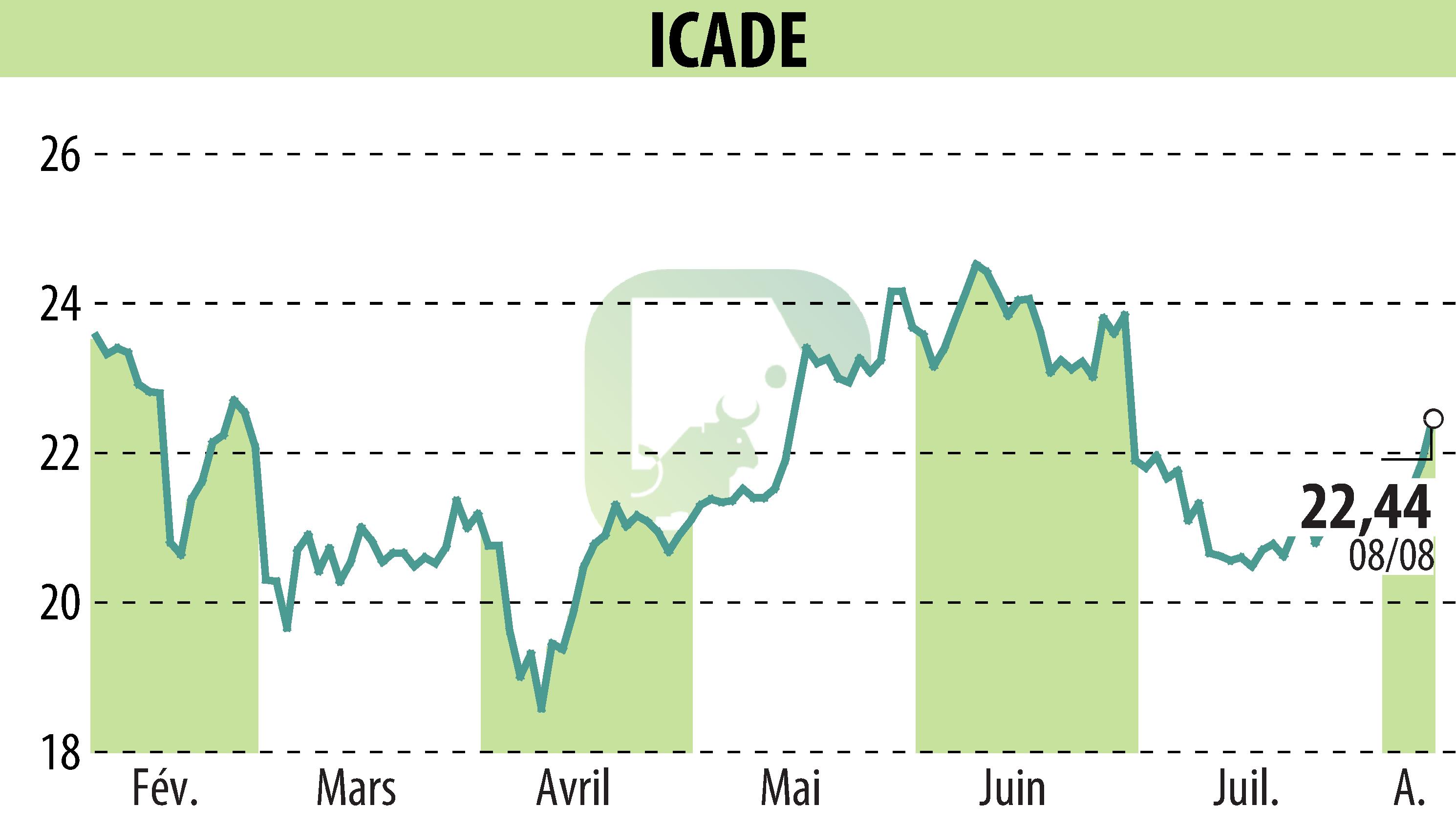 Graphique de l'évolution du cours de l'action ICADE (EPA:ICAD).