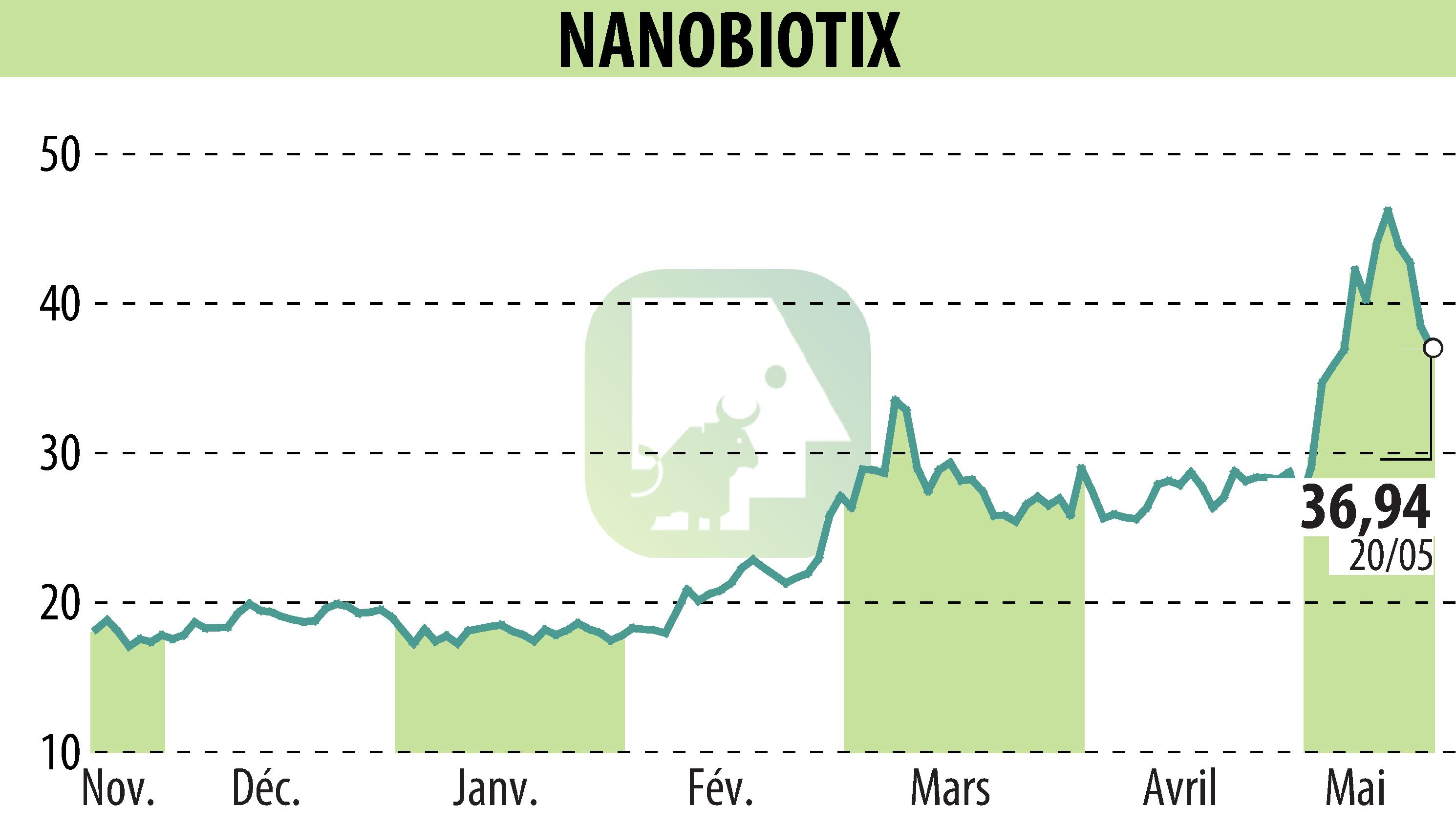 Graphique de l'évolution du cours de l'action NANOBIOTIX (EPA:NANO).