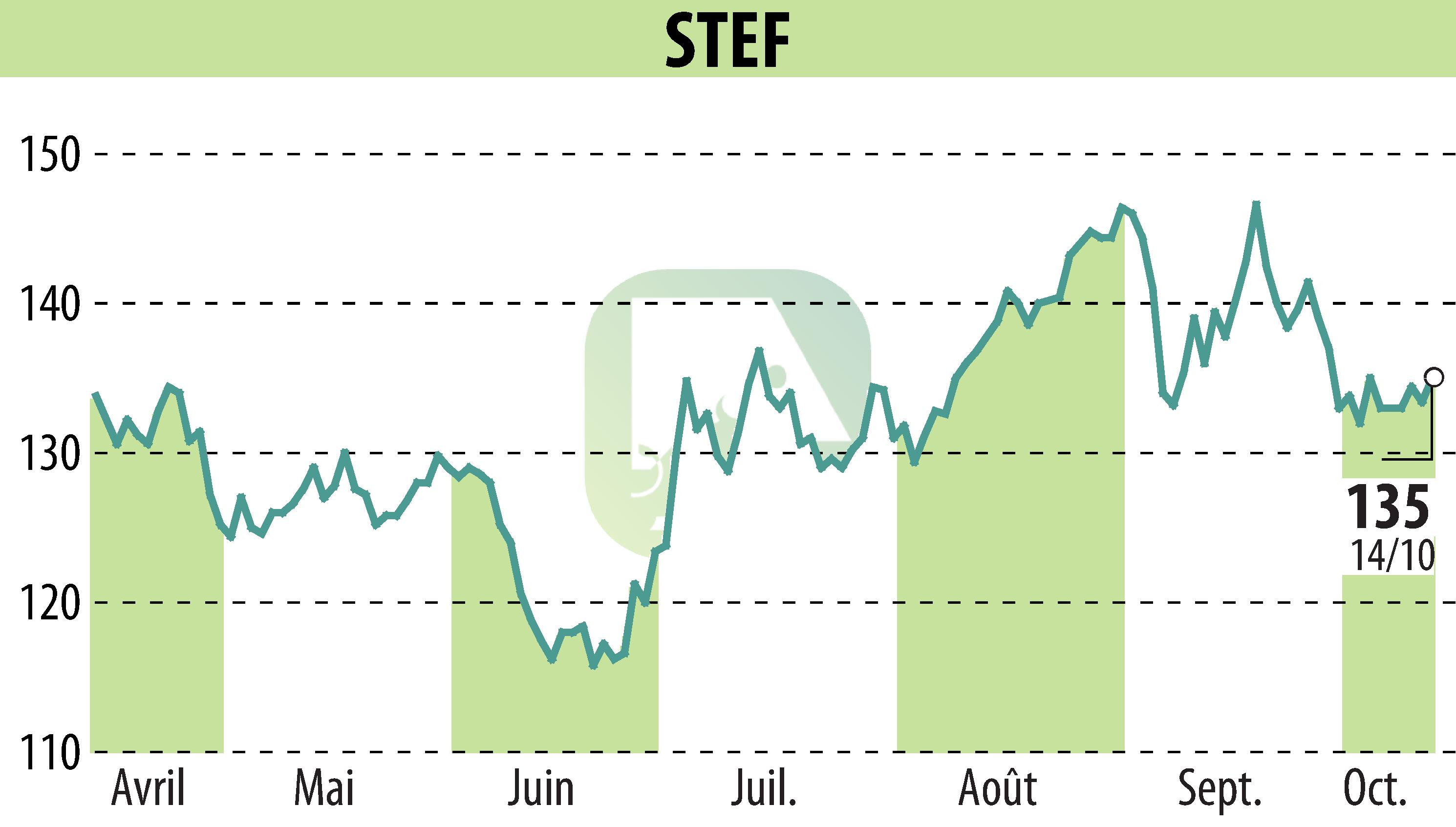 Graphique de l'évolution du cours de l'action STEF (EPA:STF).