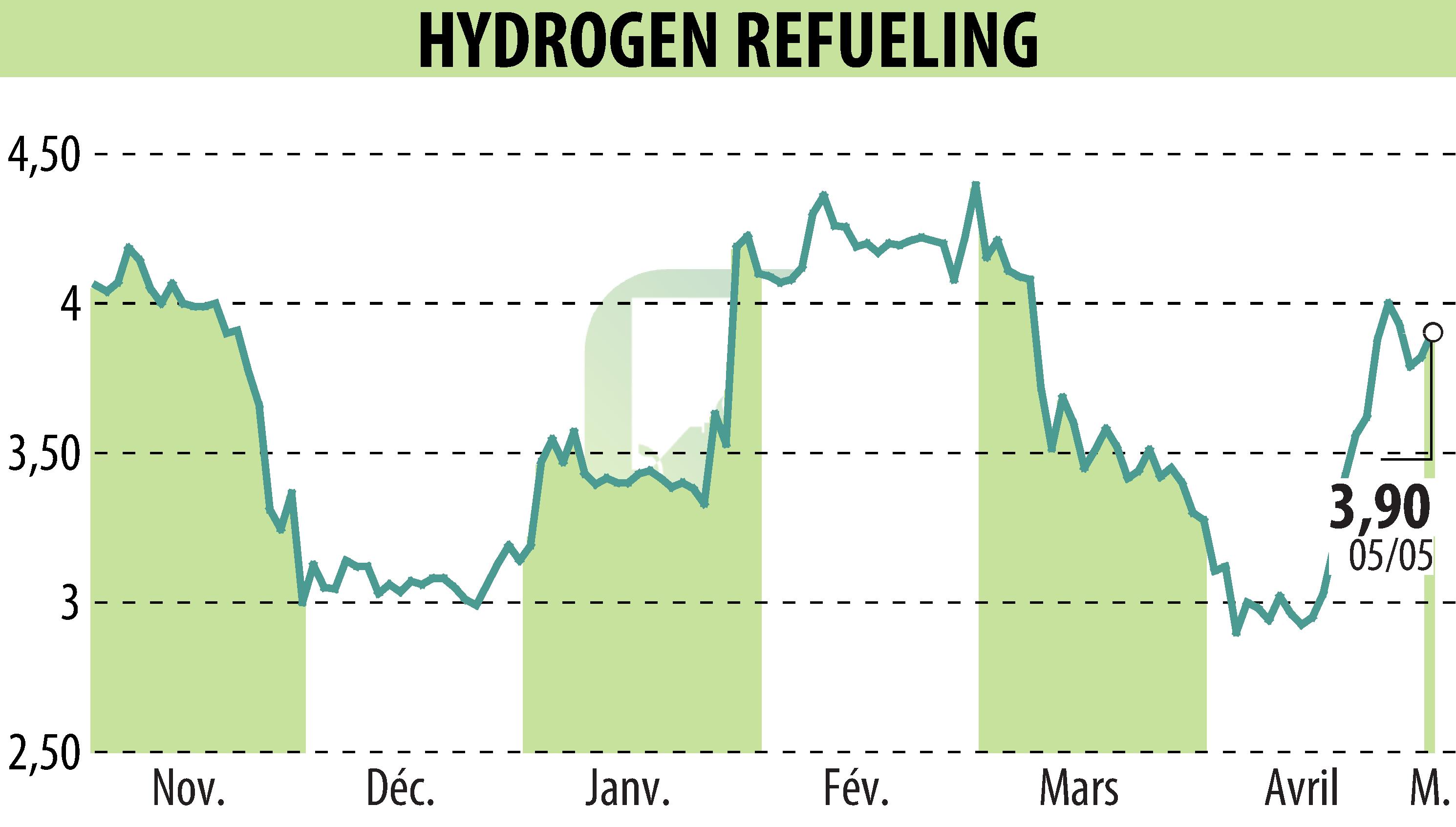 Stock price chart of HYDROGEN REFUELING (EPA:ALHRS) showing fluctuations.