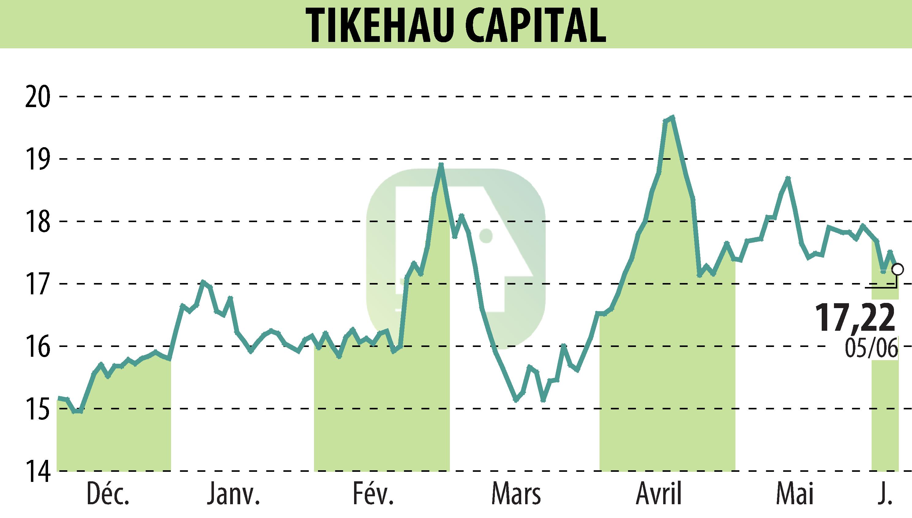 Graphique de l'évolution du cours de l'action TIKEHAU CAPITAL (EPA:TKO).