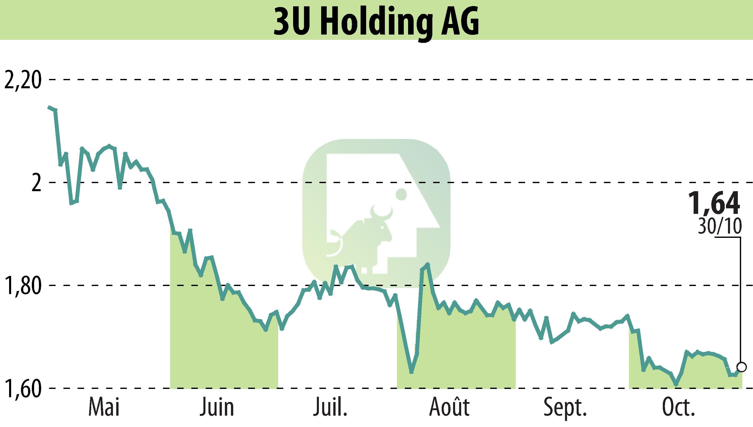 Graphique de l'évolution du cours de l'action 3U HOLDING AG (EBR:UUU).