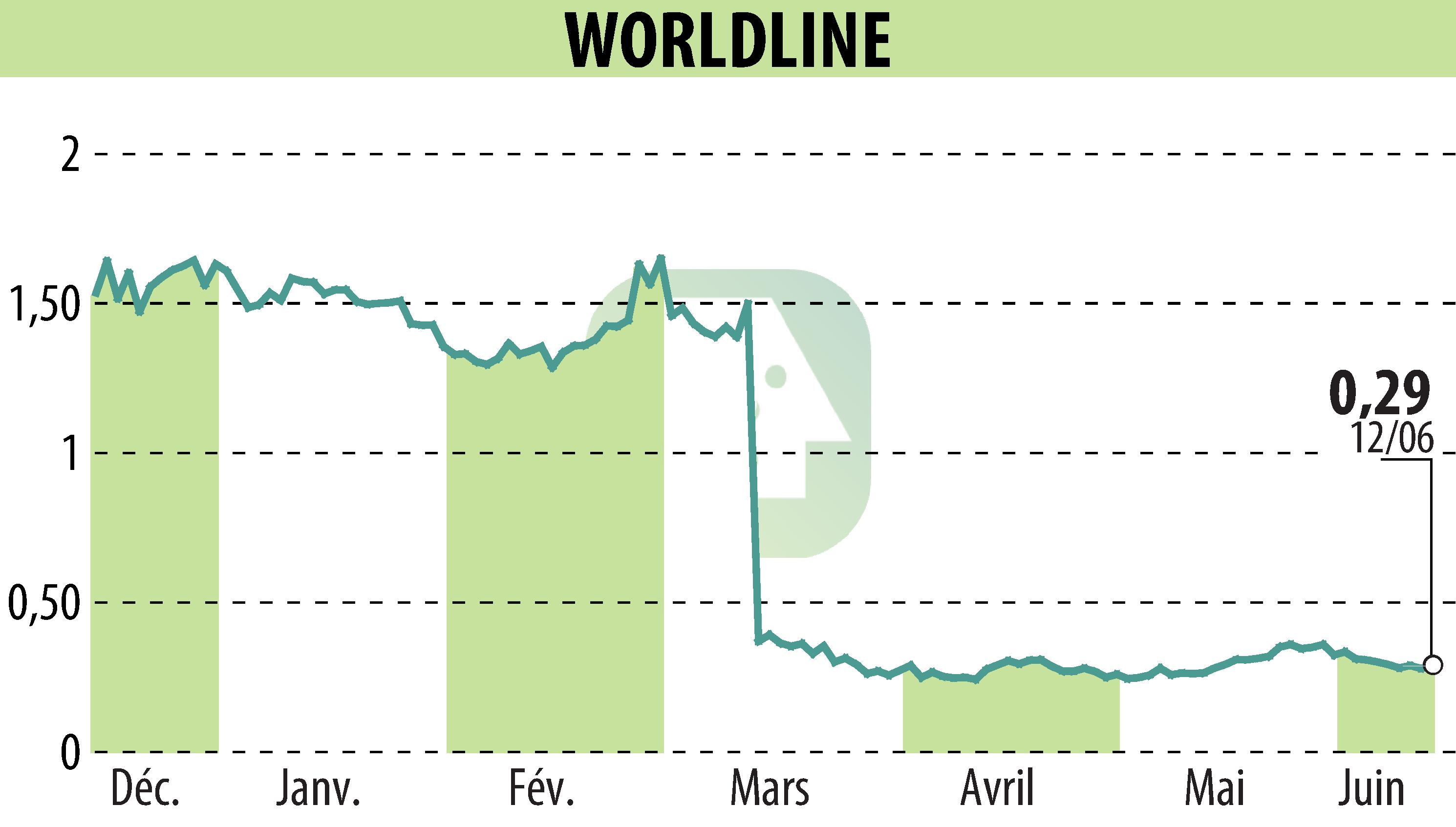 Graphique de l'évolution du cours de l'action WORLDLINE (EPA:WLN).