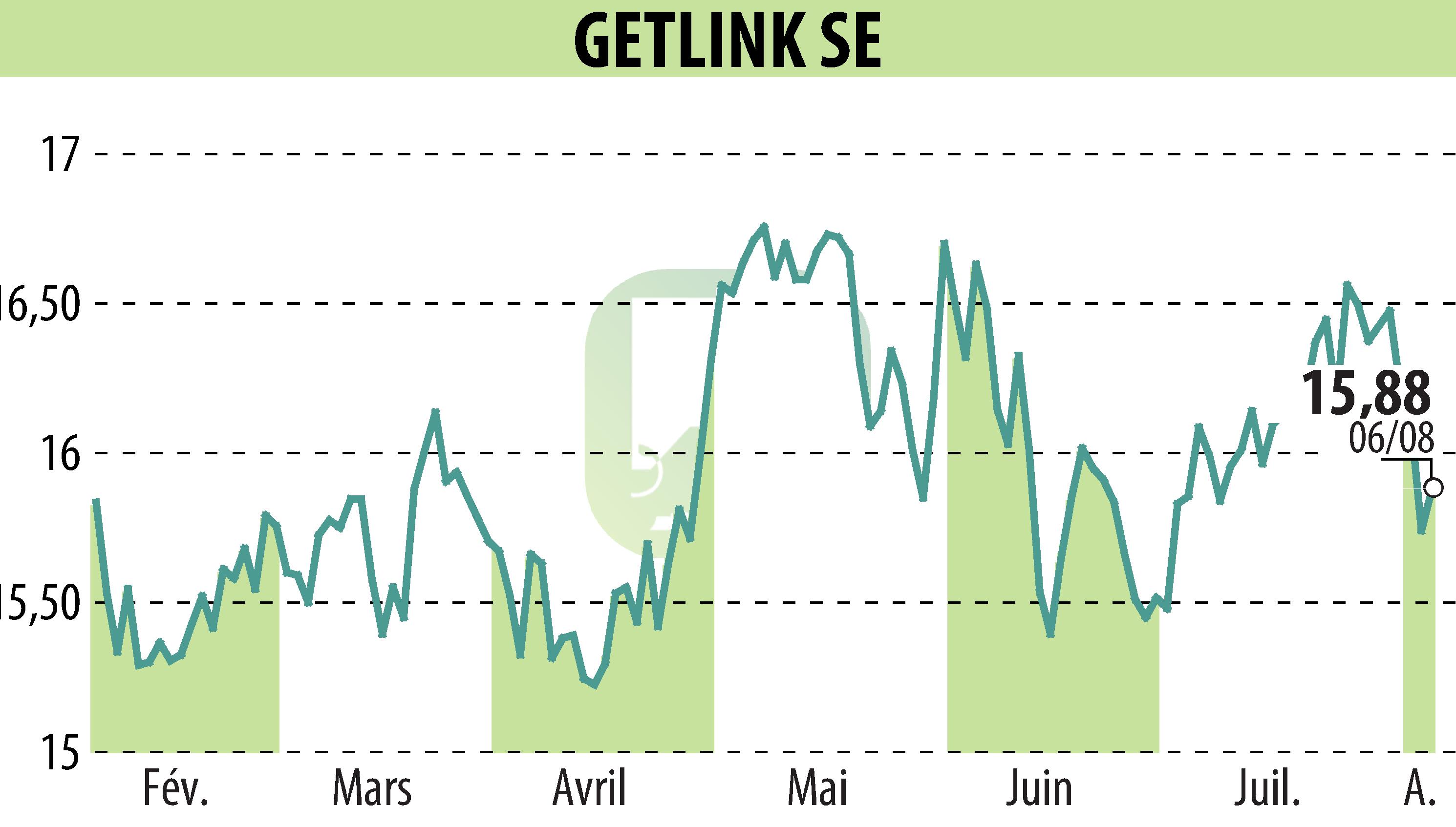 Graphique de l'évolution du cours de l'action GETLINK (EPA:GET).