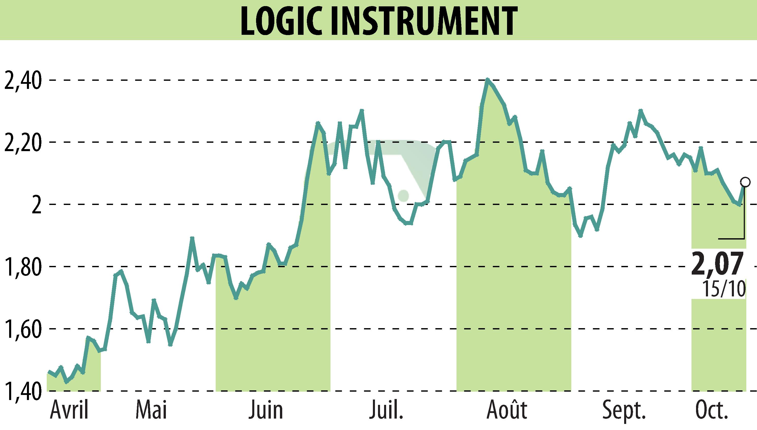 Stock price chart of LOGIC INSTRUMENT (EPA:ALLOG) showing fluctuations.