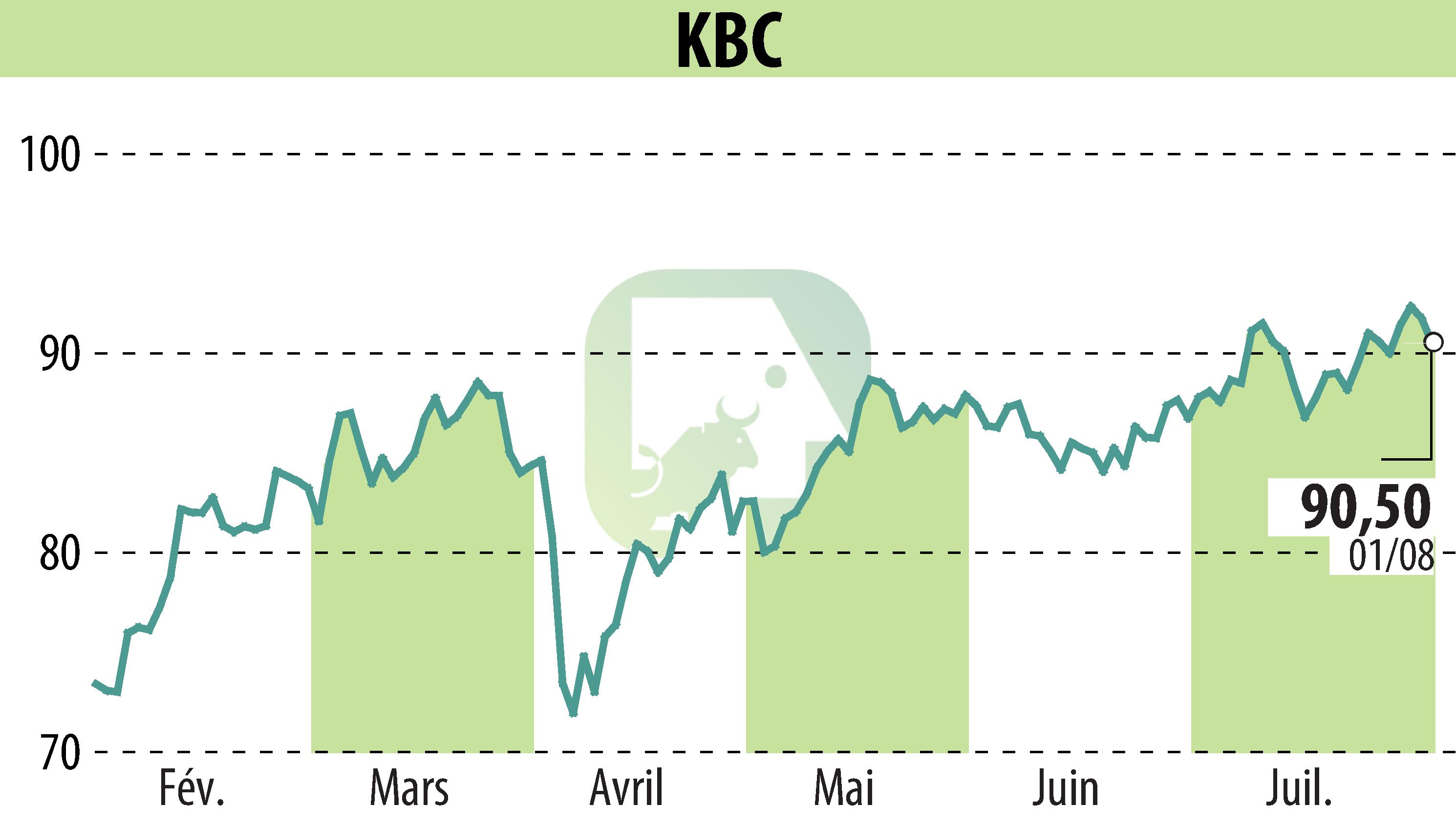 Graphique de l'évolution du cours de l'action KBC (EBR:KBC).
