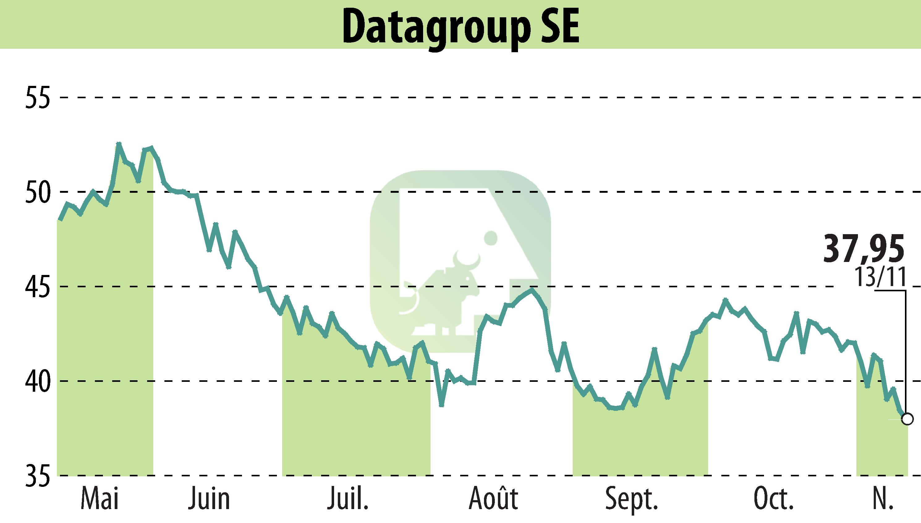 Graphique de l'évolution du cours de l'action DATAGROUP IT Services Holding AG (EBR:D6H).