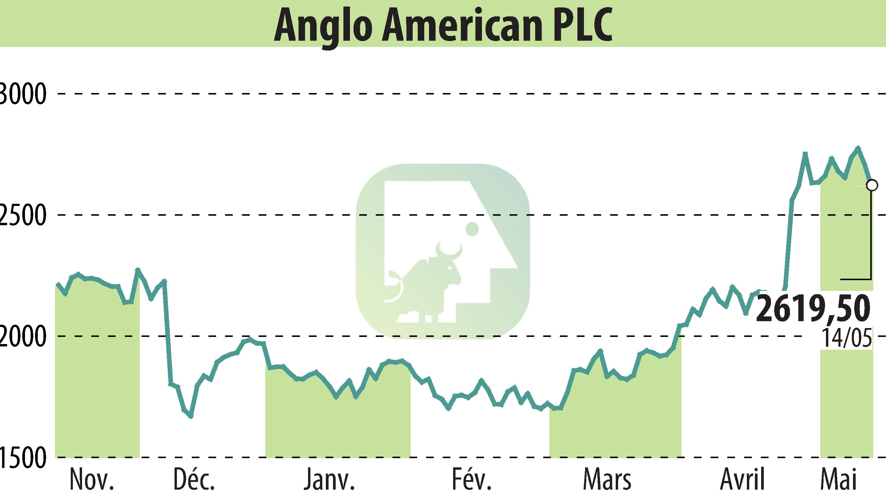 Stock price chart of Anglo American Plc (EBR:AAL) showing fluctuations.