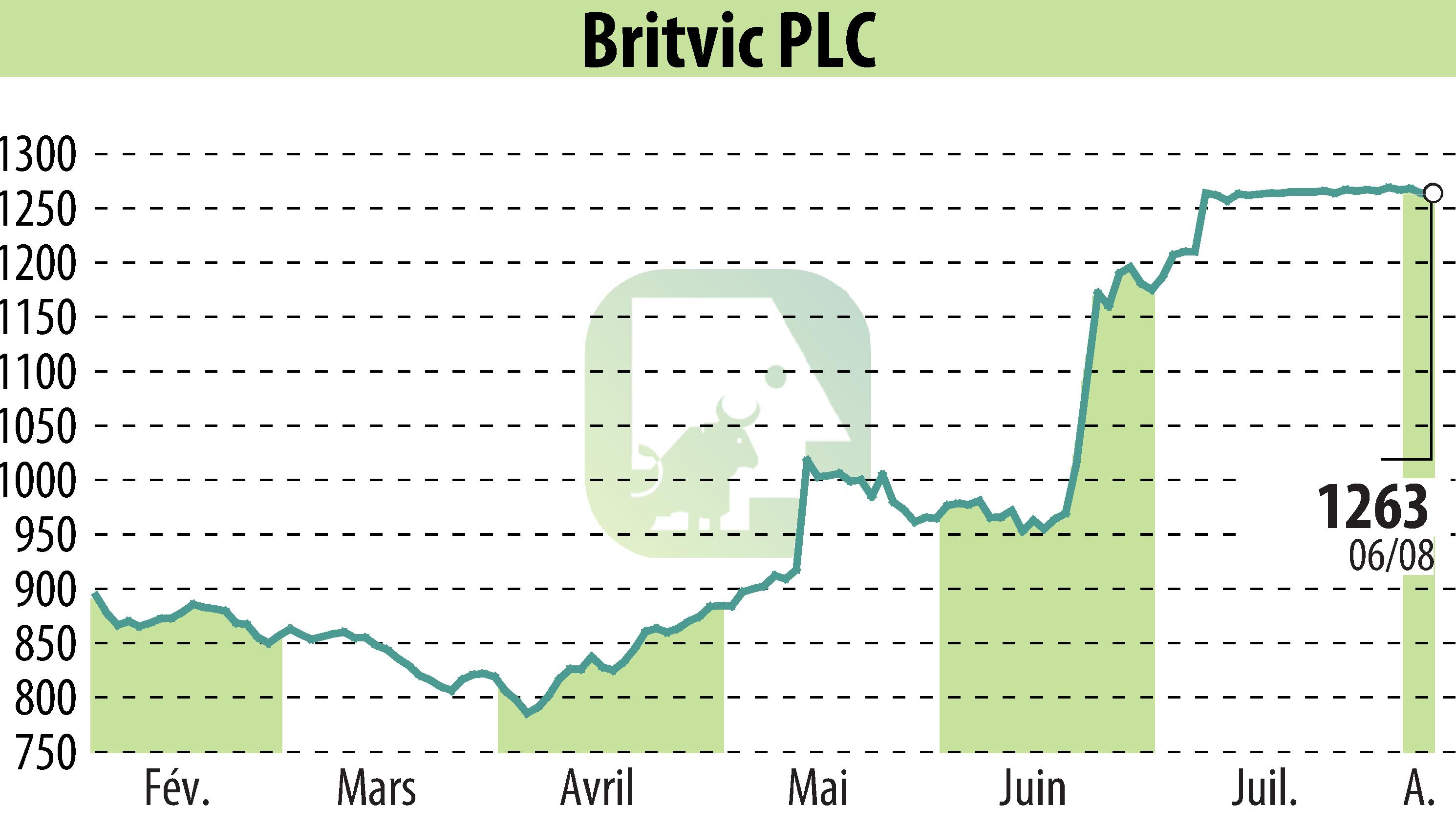 Graphique de l'évolution du cours de l'action Britvic Plc  (EBR:BVIC).