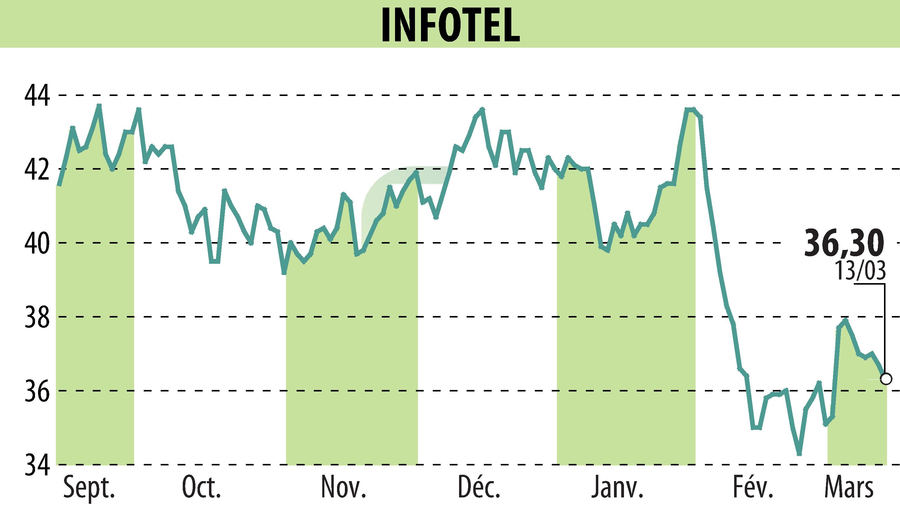 Stock price chart of INFOTEL (EPA:INF) showing fluctuations.