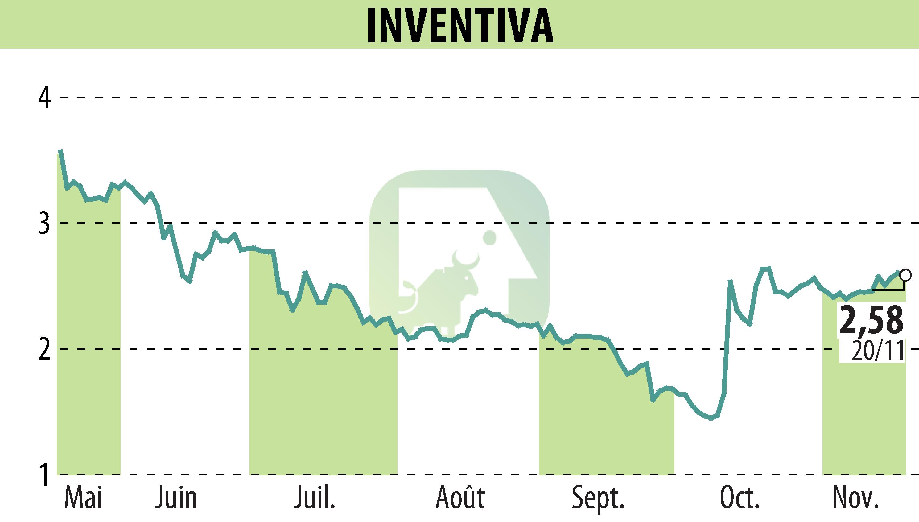 Graphique de l'évolution du cours de l'action INVENTIVA  (EPA:IVA).