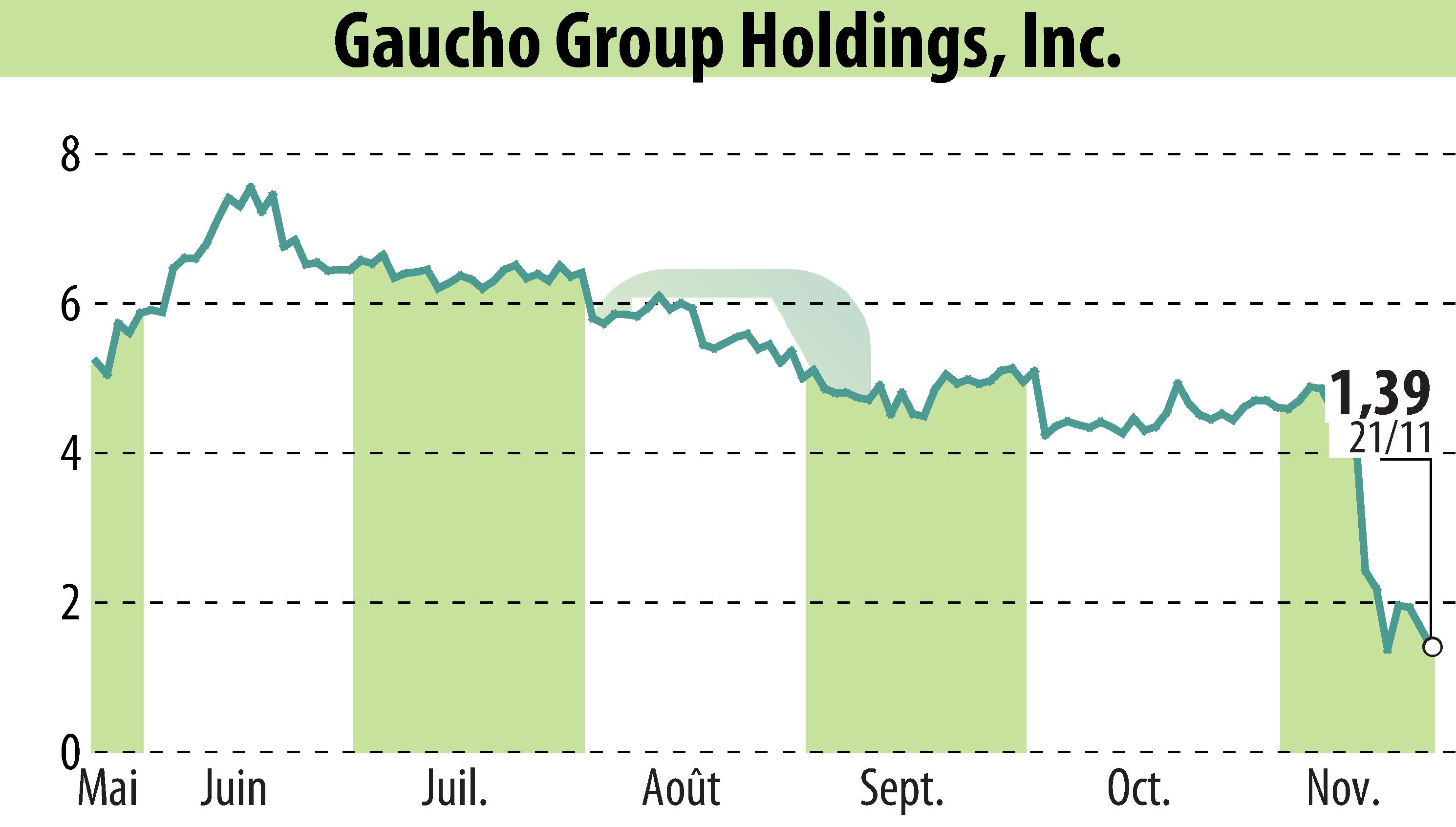 Stock price chart of Gaucho Group Holdings, Inc. (EBR:VINO) showing fluctuations.