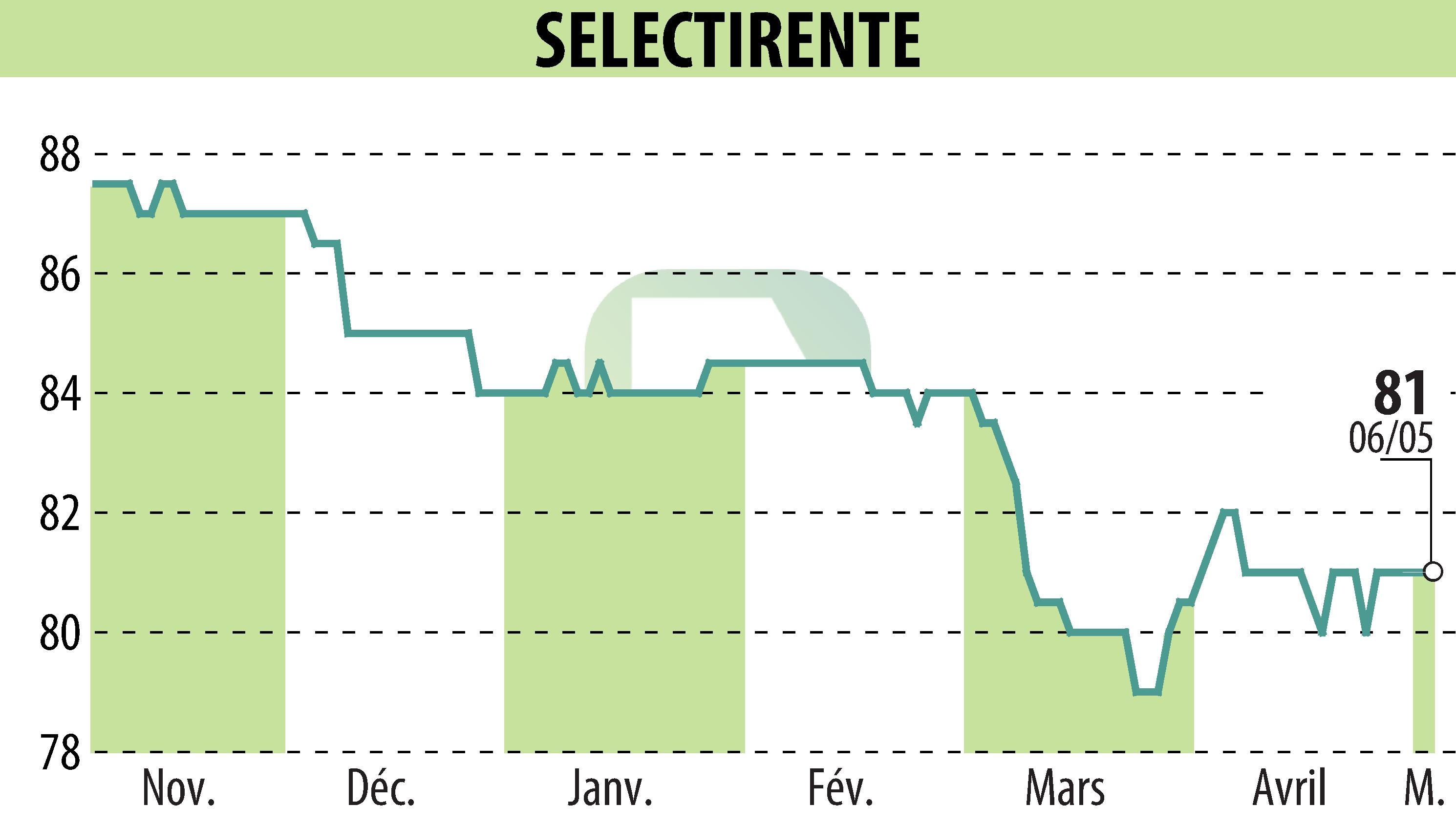 Stock price chart of SELECTIRENTE (EPA:SELER) showing fluctuations.