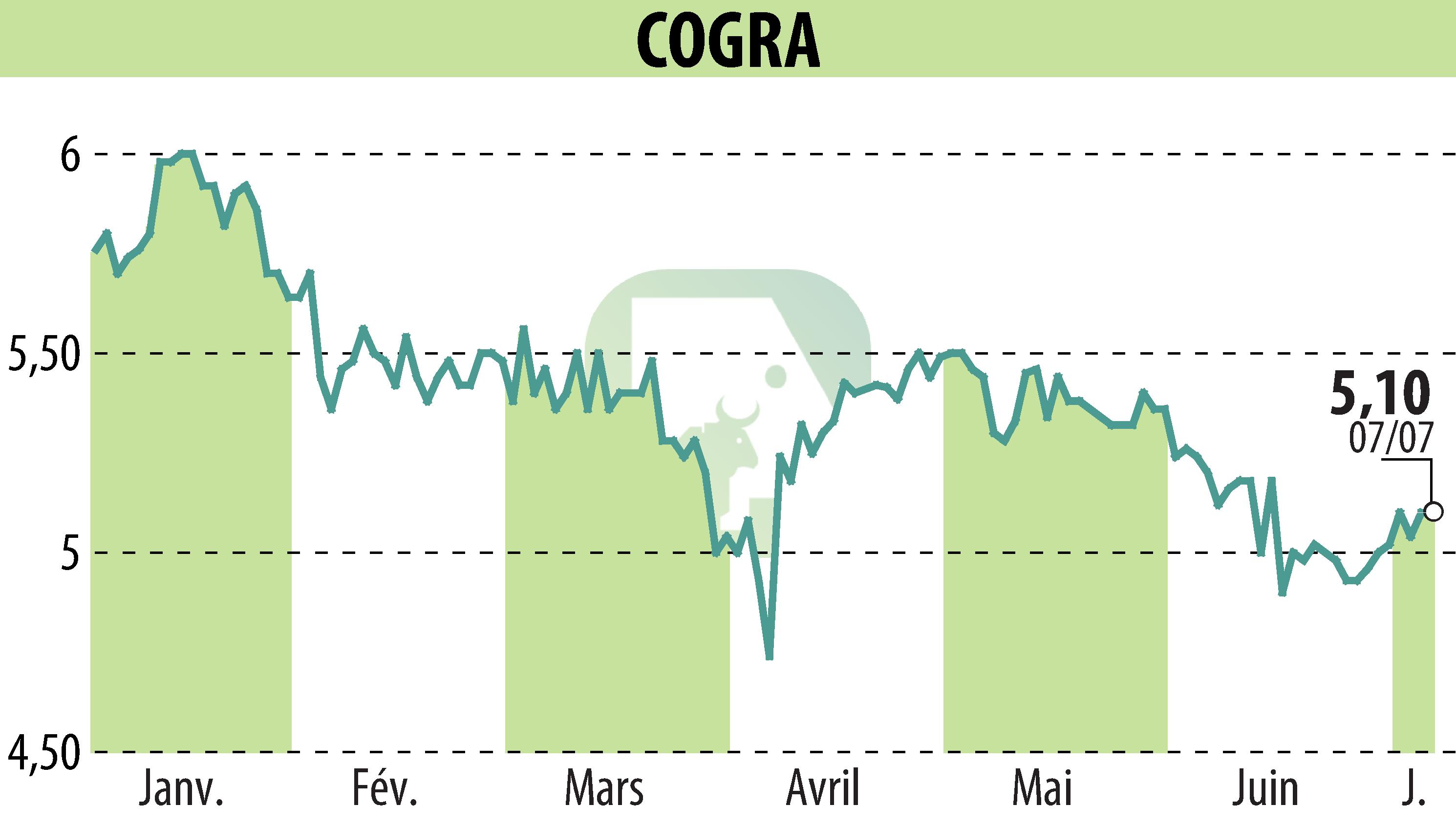 Stock price chart of COGRA (EPA:ALCOG) showing fluctuations.