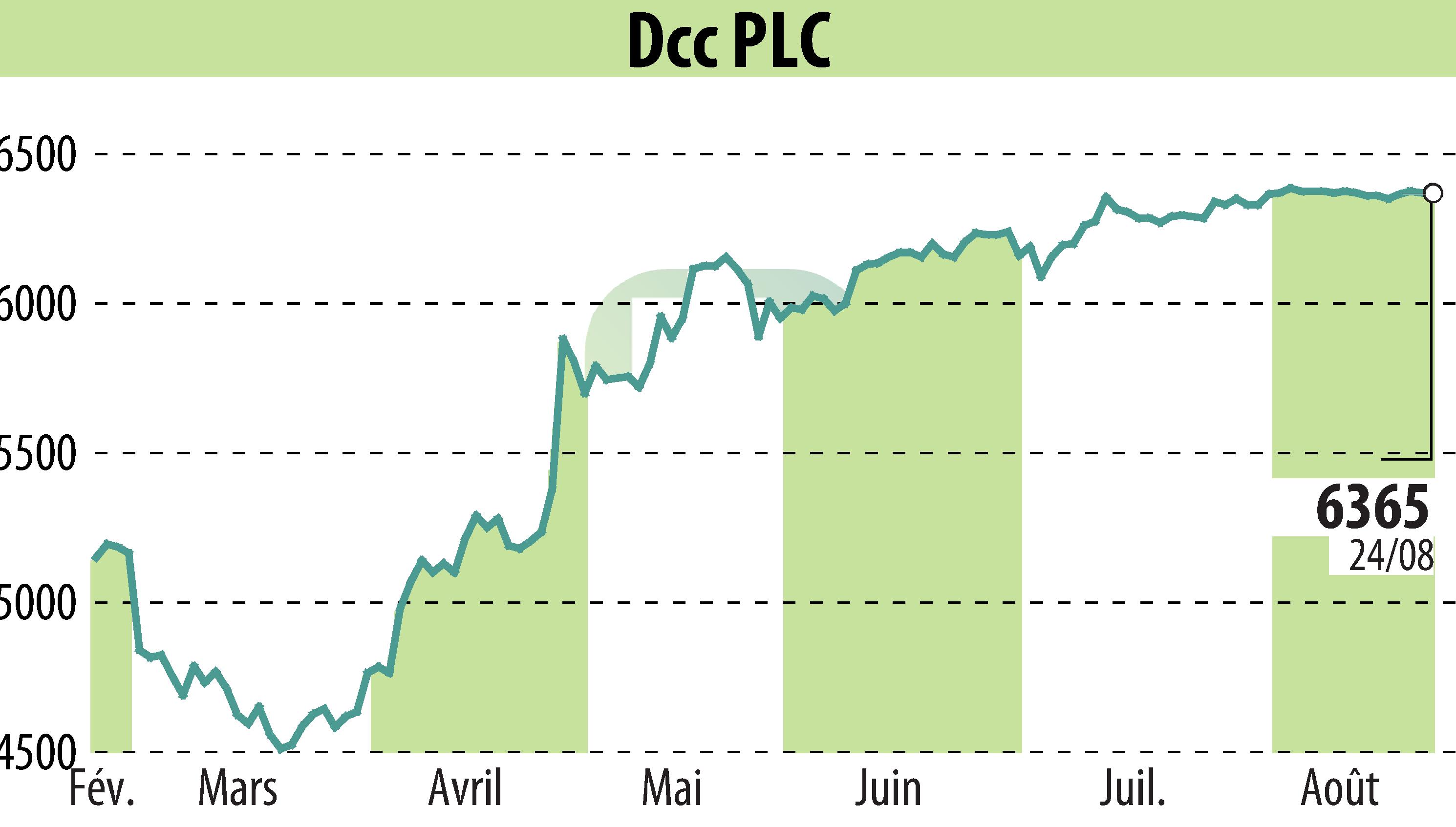Graphique de l'évolution du cours de l'action DCC Plc (EBR:DCC).