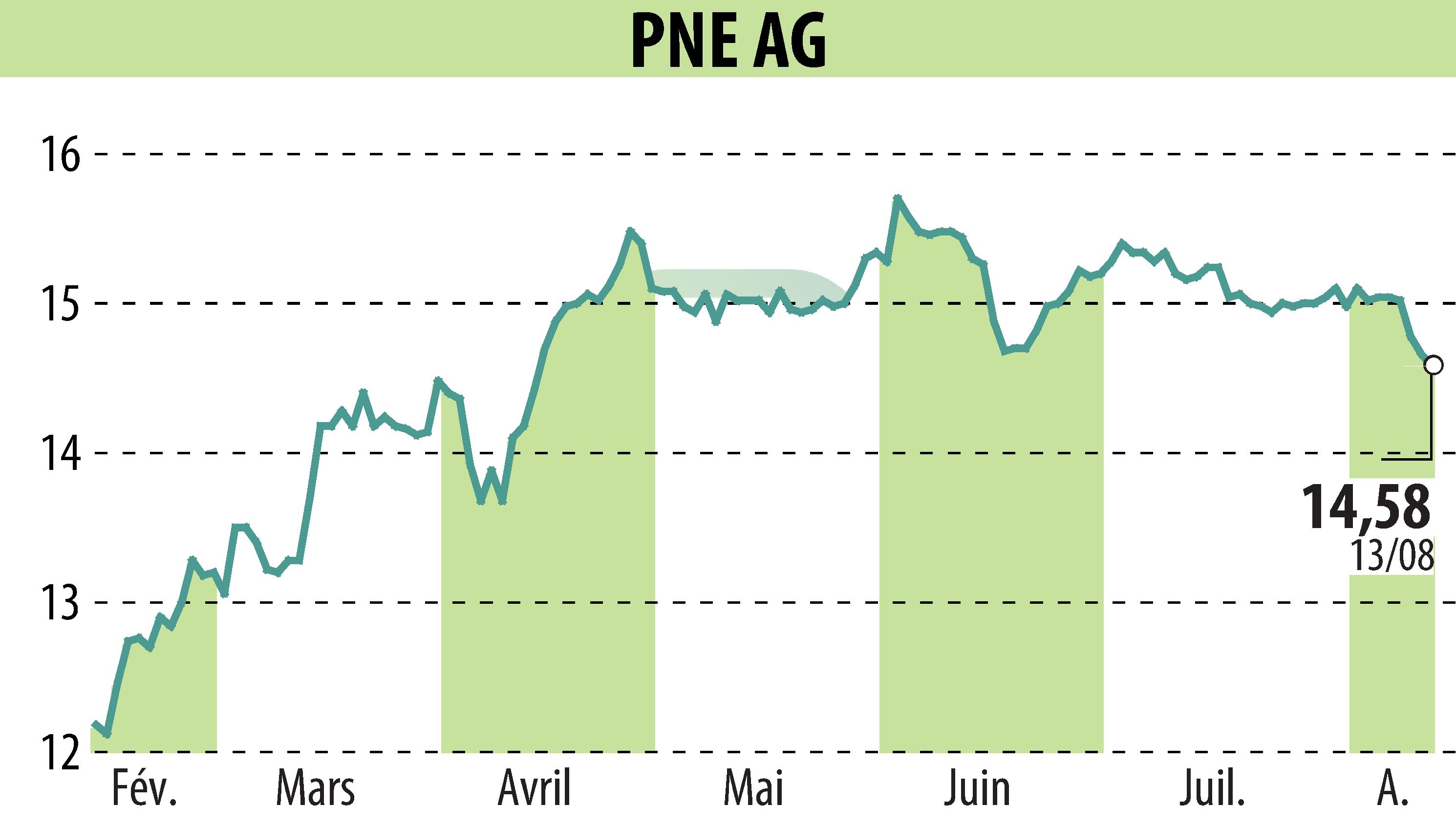 Graphique de l'évolution du cours de l'action PNE WIND AG (EBR:PNE3).