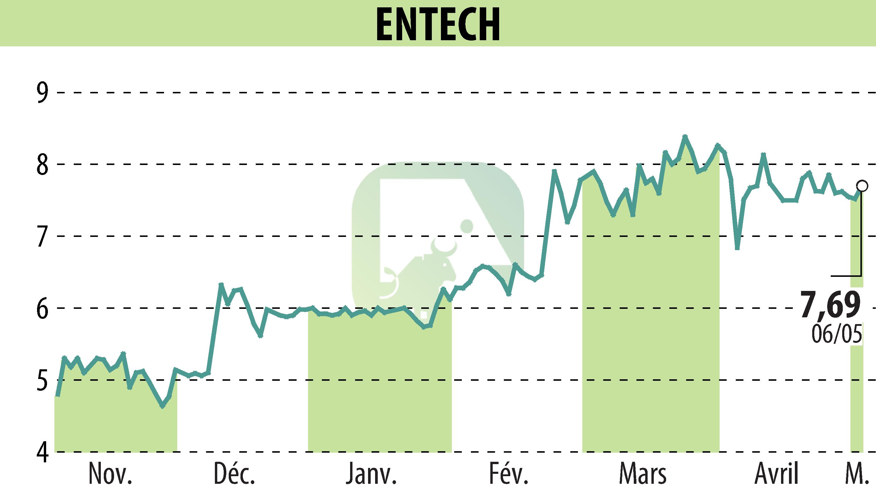 Stock price chart of ENTECH (EPA:ALESE) showing fluctuations.