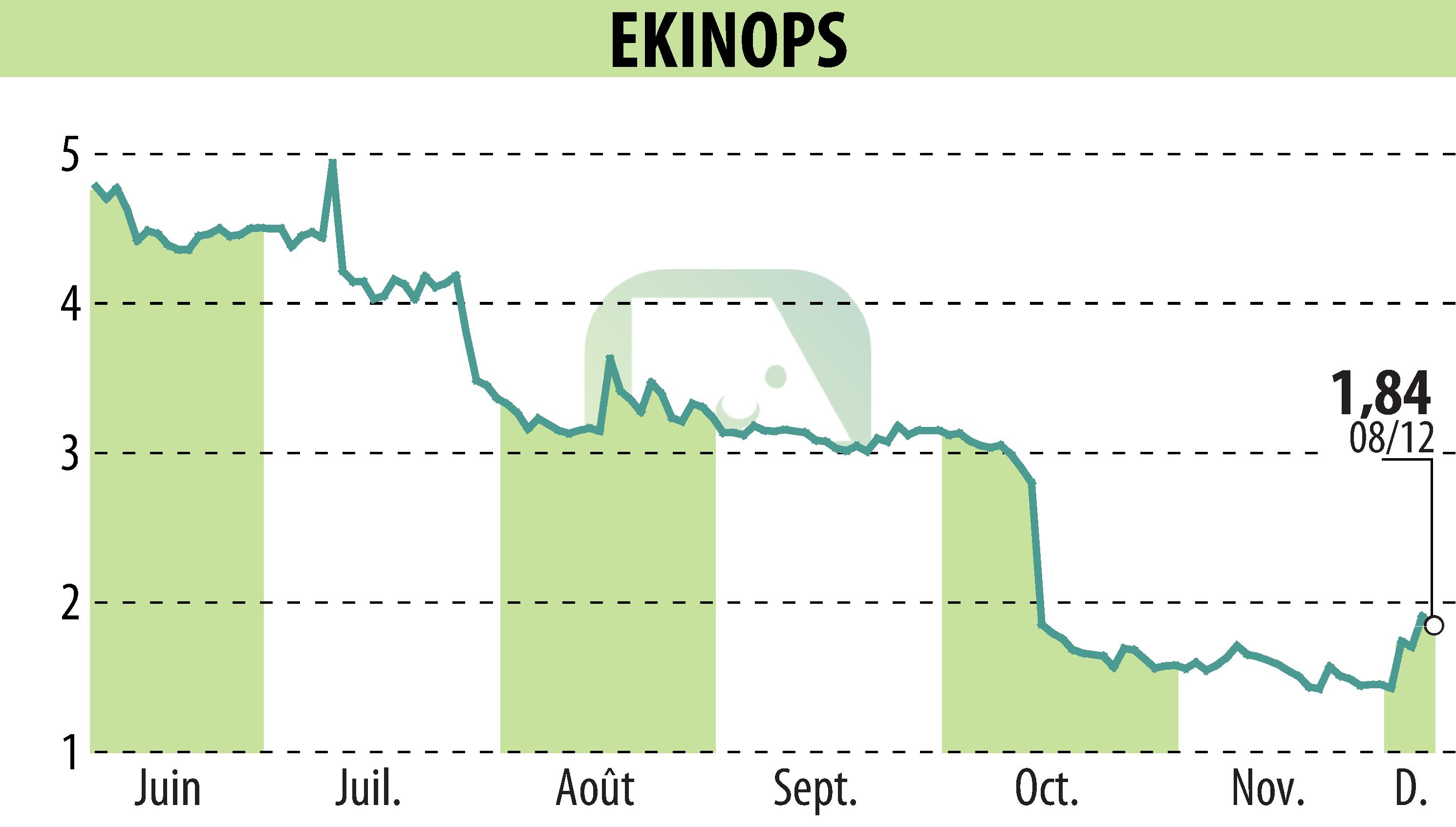 Stock price chart of EKINOPS (EPA:EKI) showing fluctuations.