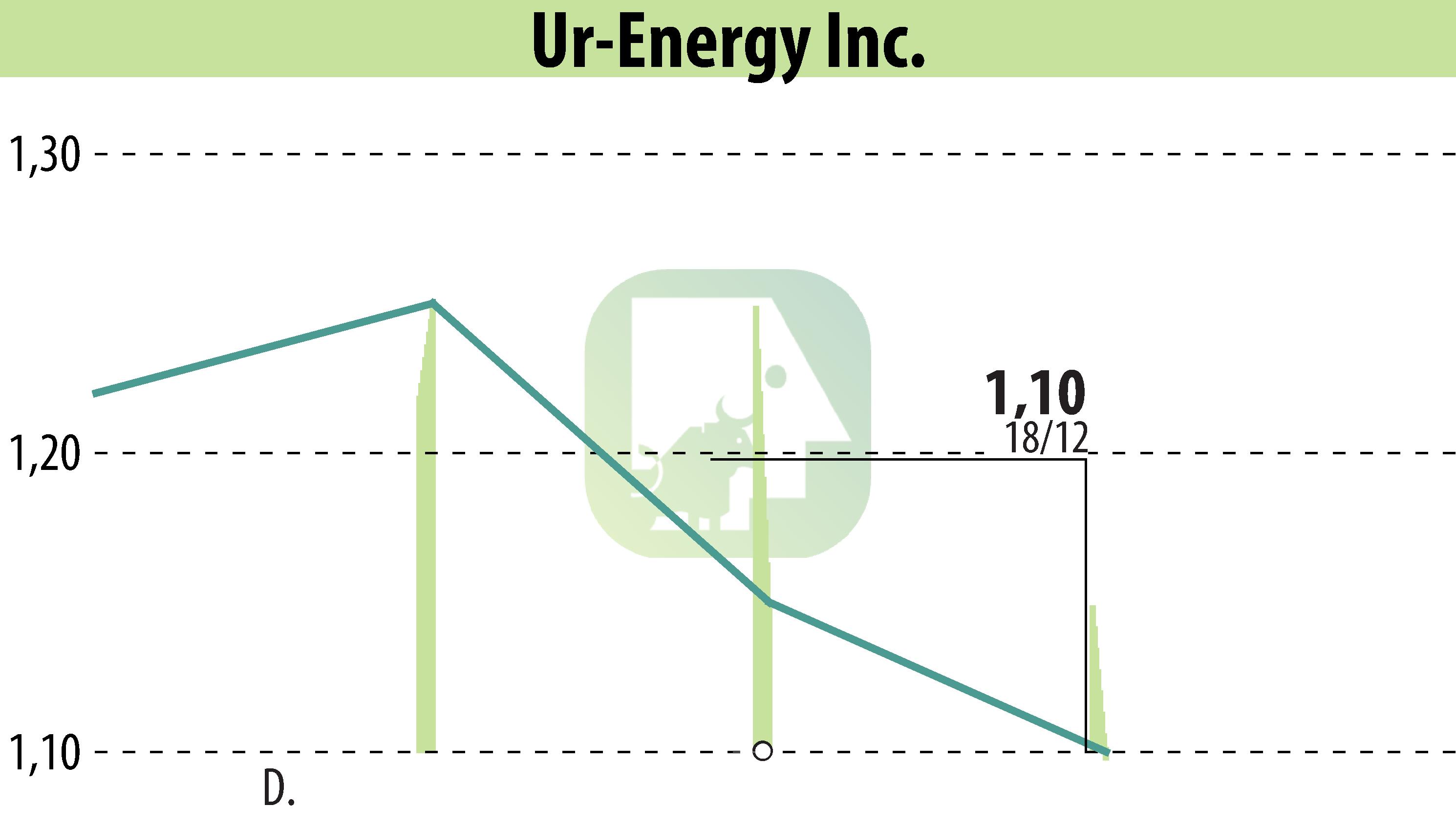 Graphique de l'évolution du cours de l'action Ur-Energy Inc. (EBR:URG).