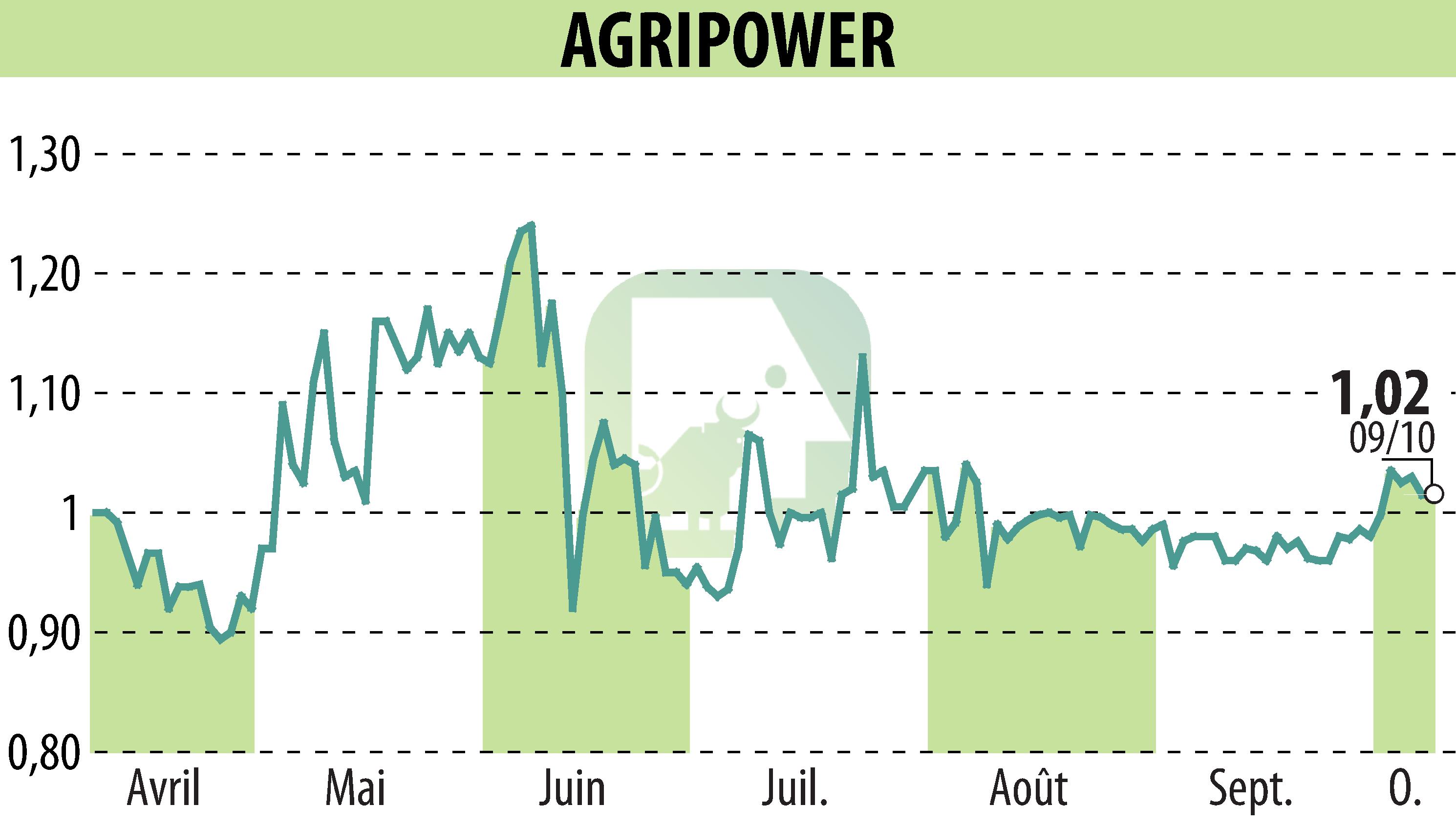 Stock price chart of AGRIPOWER FRANCE SA (EPA:ALAGP) showing fluctuations.