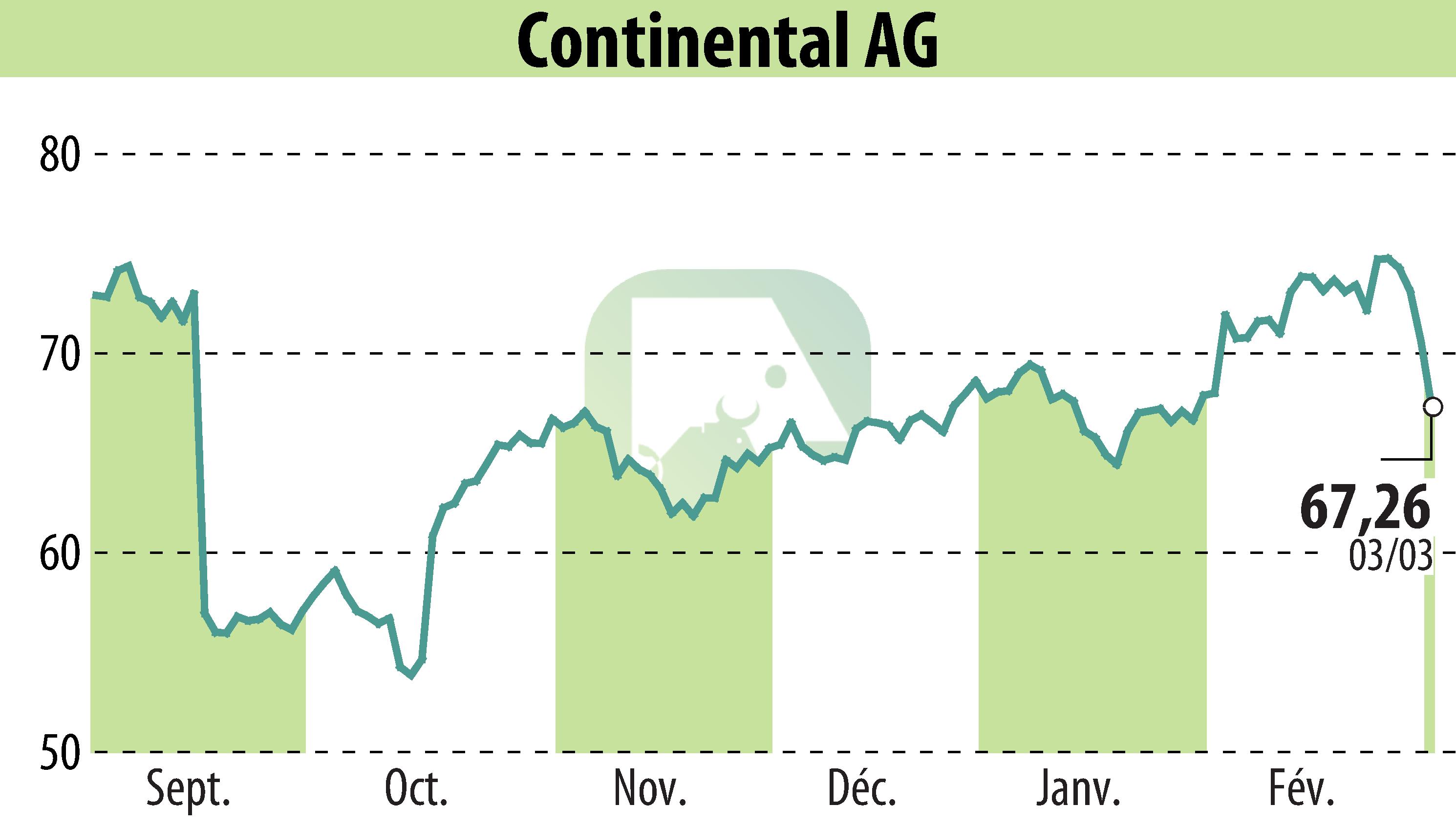 Graphique de l'évolution du cours de l'action Continental AG (EBR:CON).