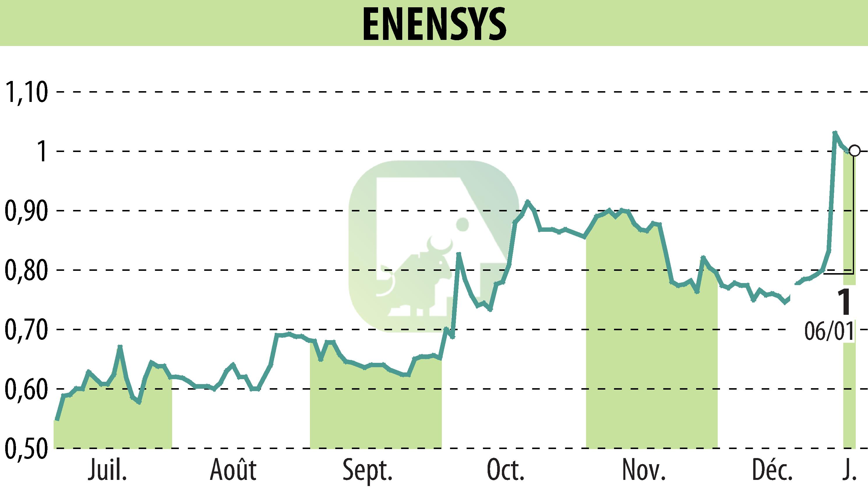 Graphique de l'évolution du cours de l'action ENENSYS (EPA:ALNN6).