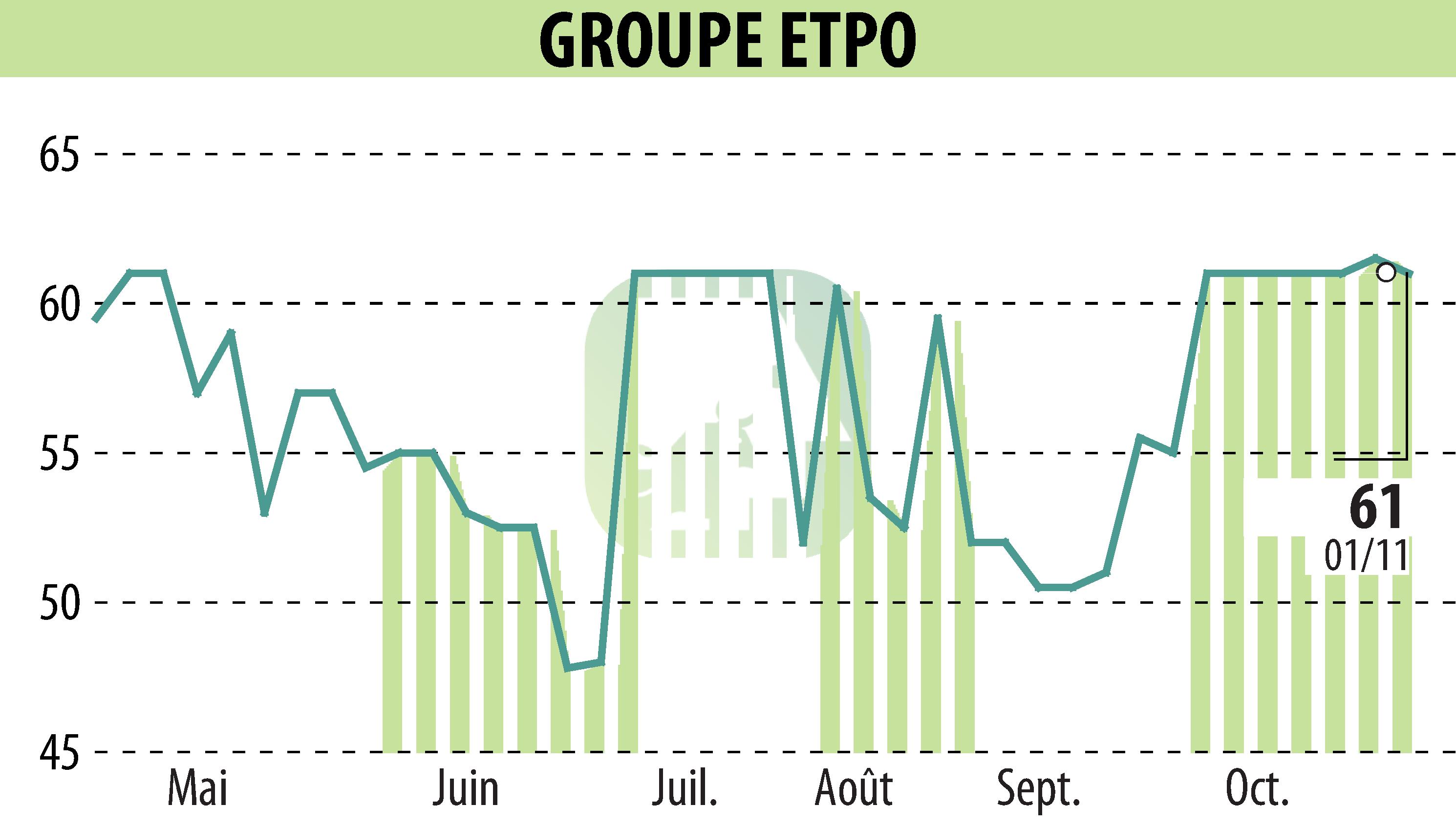 Graphique de l'évolution du cours de l'action COMPAGNIE INDUSTRIELLE ET FINANCIERE D'ENTREPRISES - CIFE (EPA:INFE).