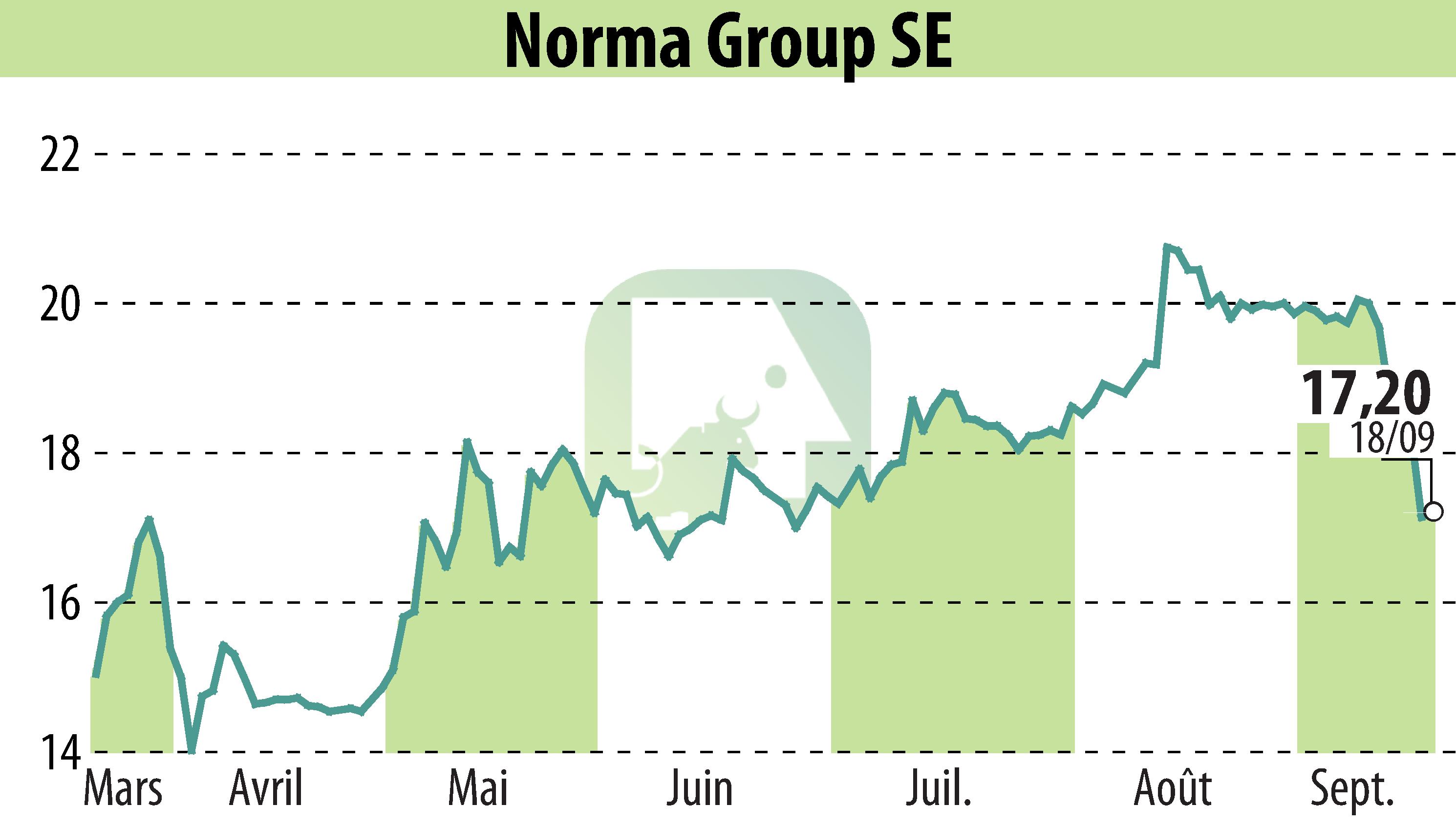 Graphique de l'évolution du cours de l'action NORMA Group AG (EBR:NOEJ).