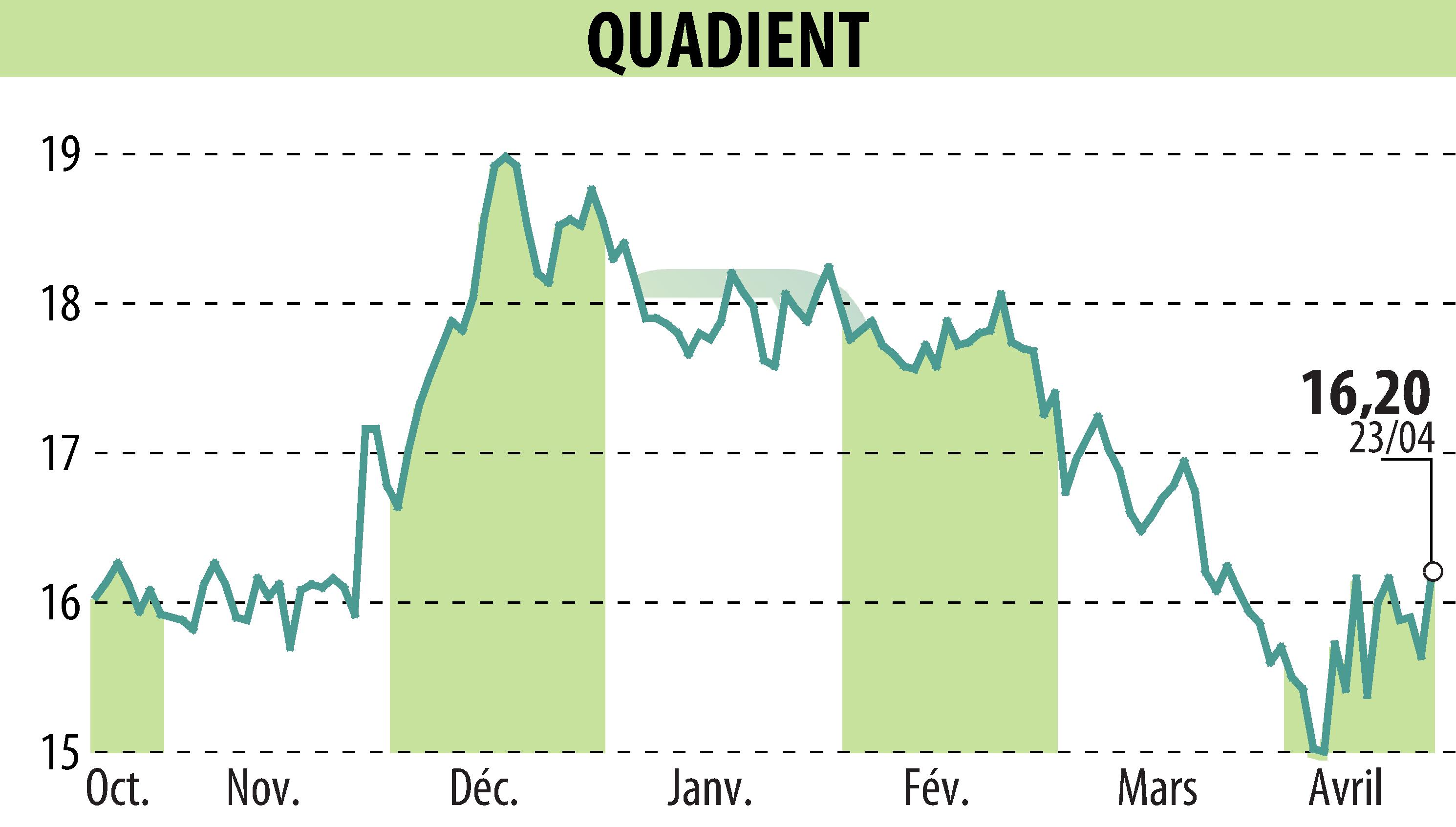 Stock price chart of QUADIENT (EPA:QDT) showing fluctuations.