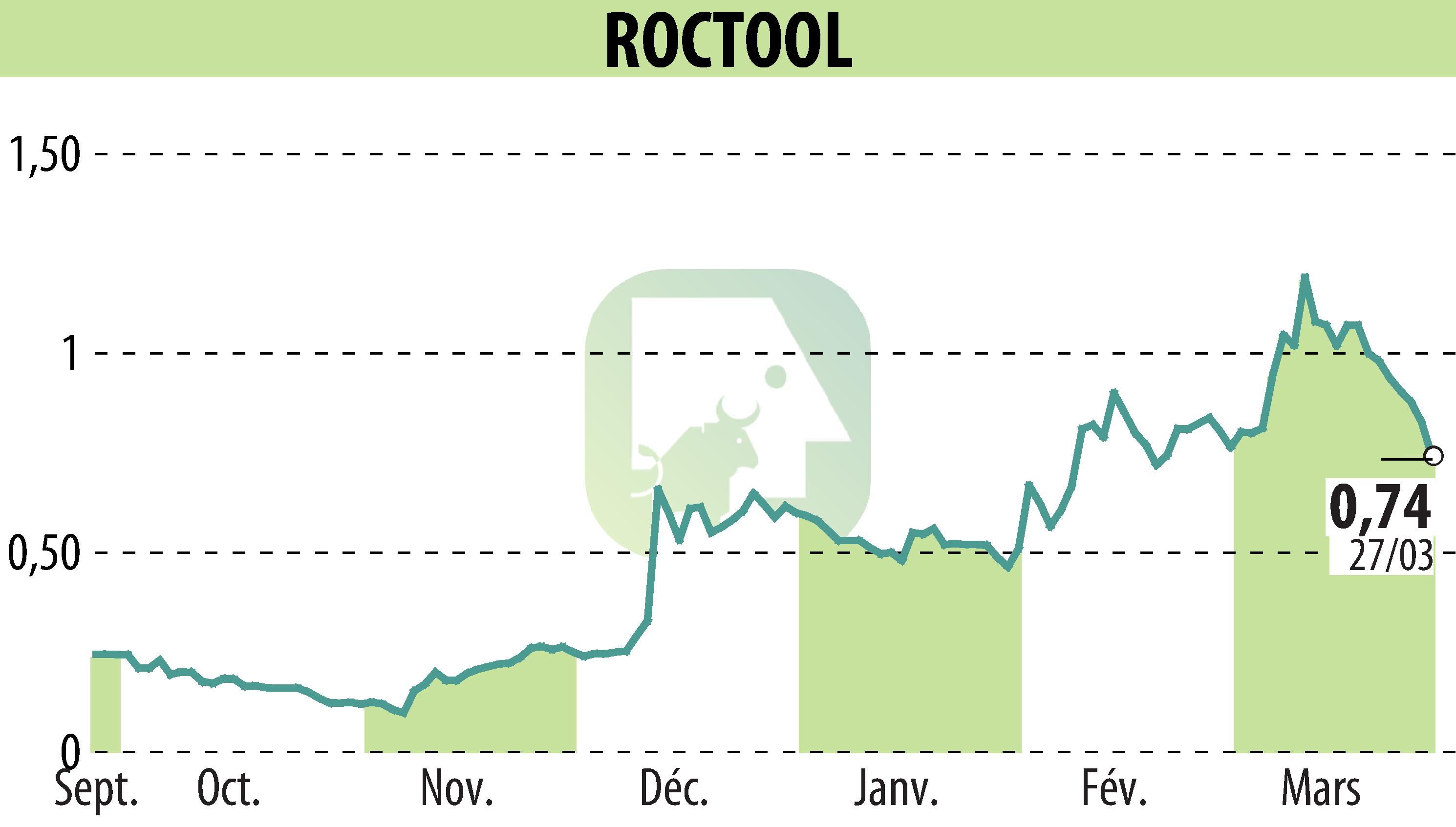 Stock price chart of ROCTOOL (EPA:ALROC) showing fluctuations.