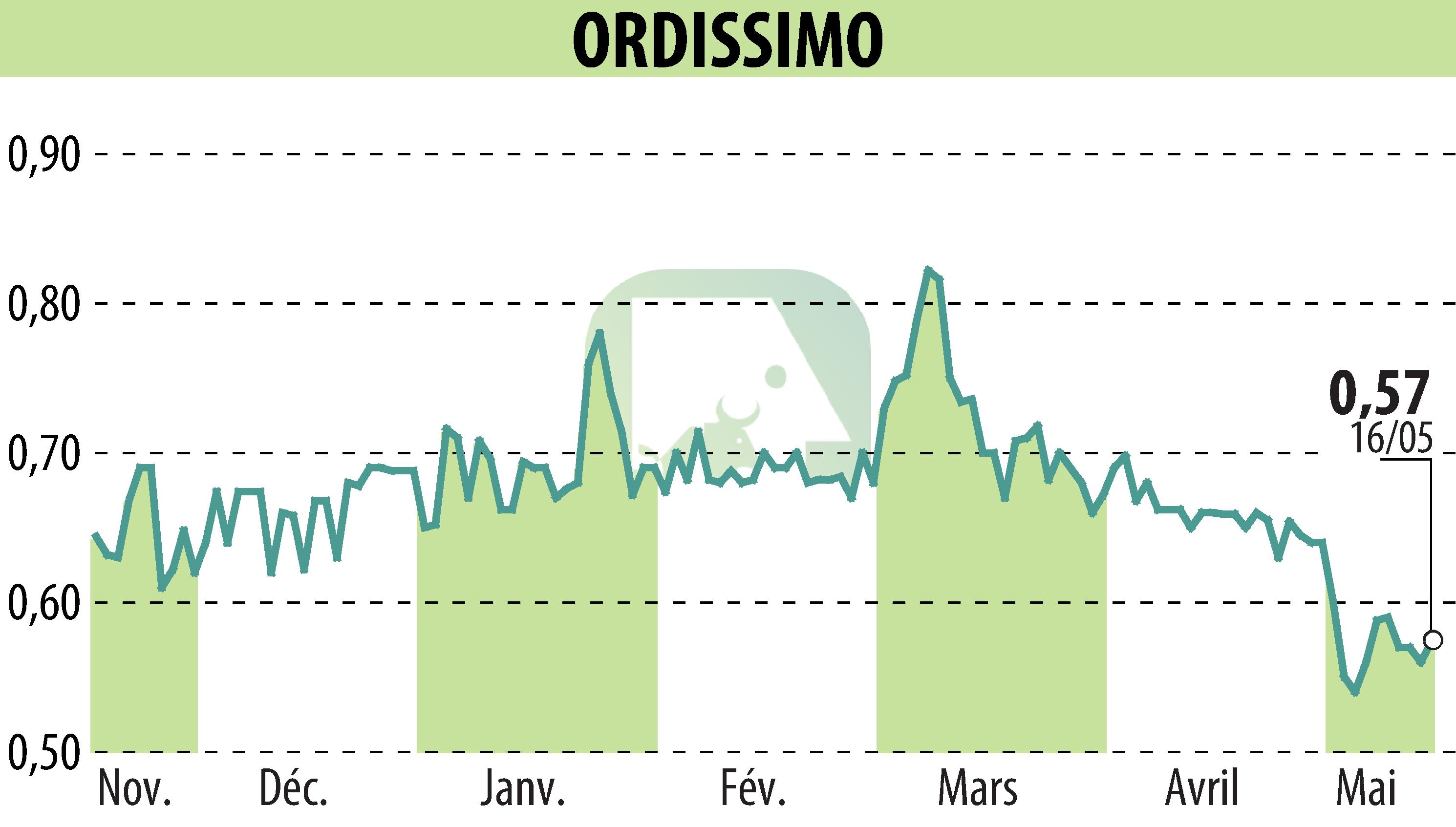 Stock price chart of ORDISSIMO (EPA:ALORD) showing fluctuations.