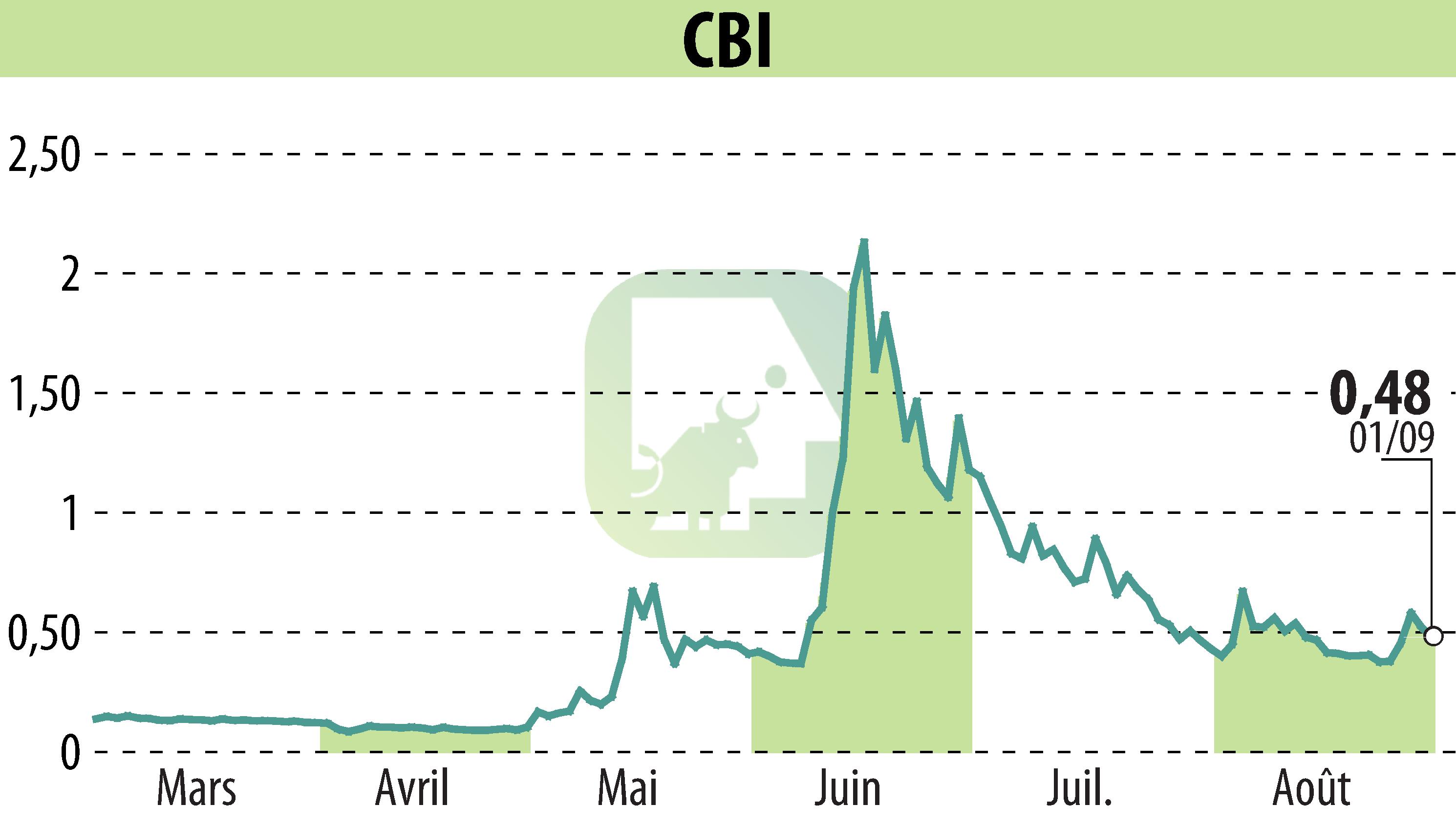 Stock price chart of CRYPTO BLOCKCHAIN INDUSTRIES (EPA:ALCBI) showing fluctuations.