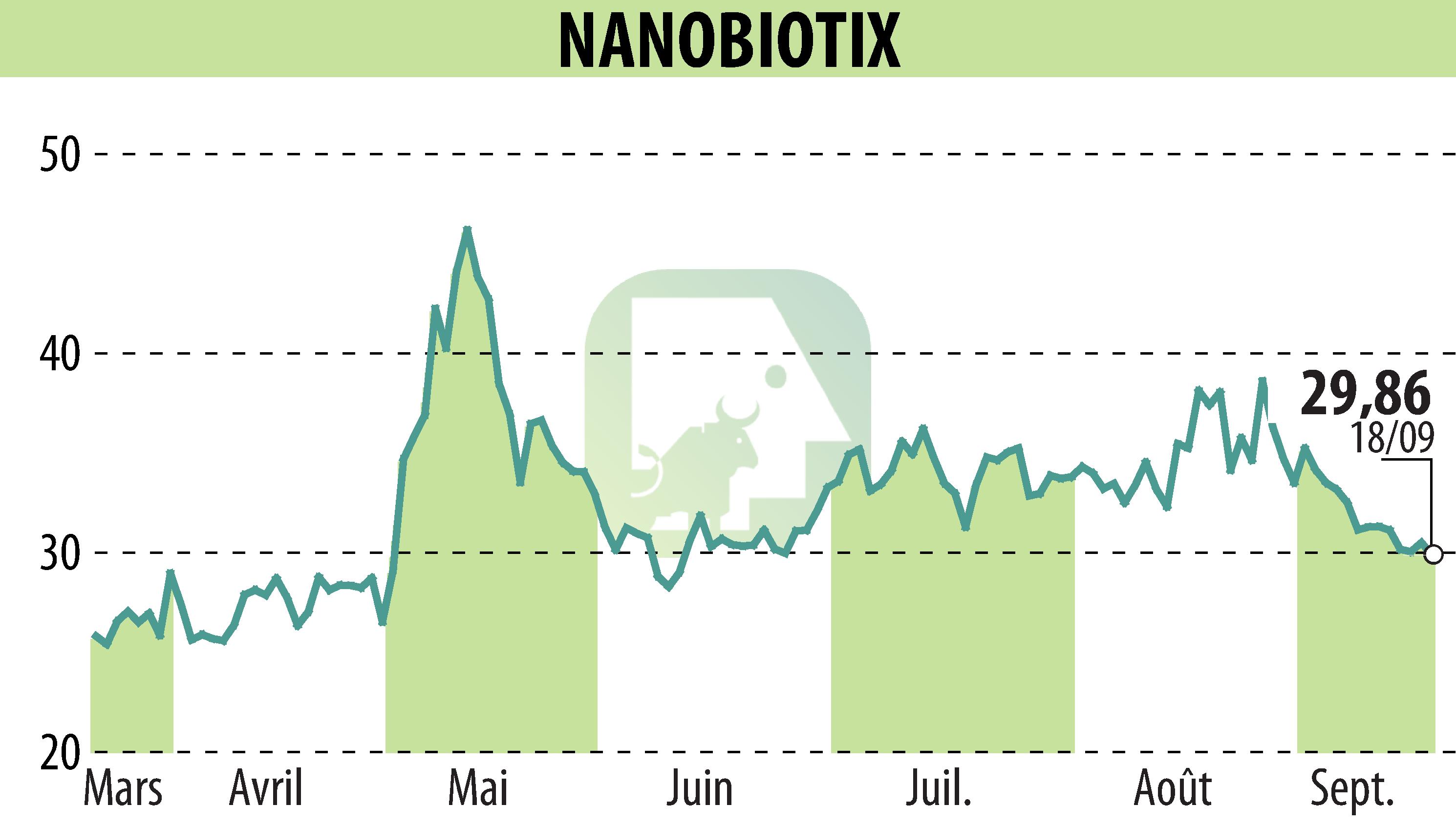 Stock price chart of NANOBIOTIX (EPA:NANO) showing fluctuations.