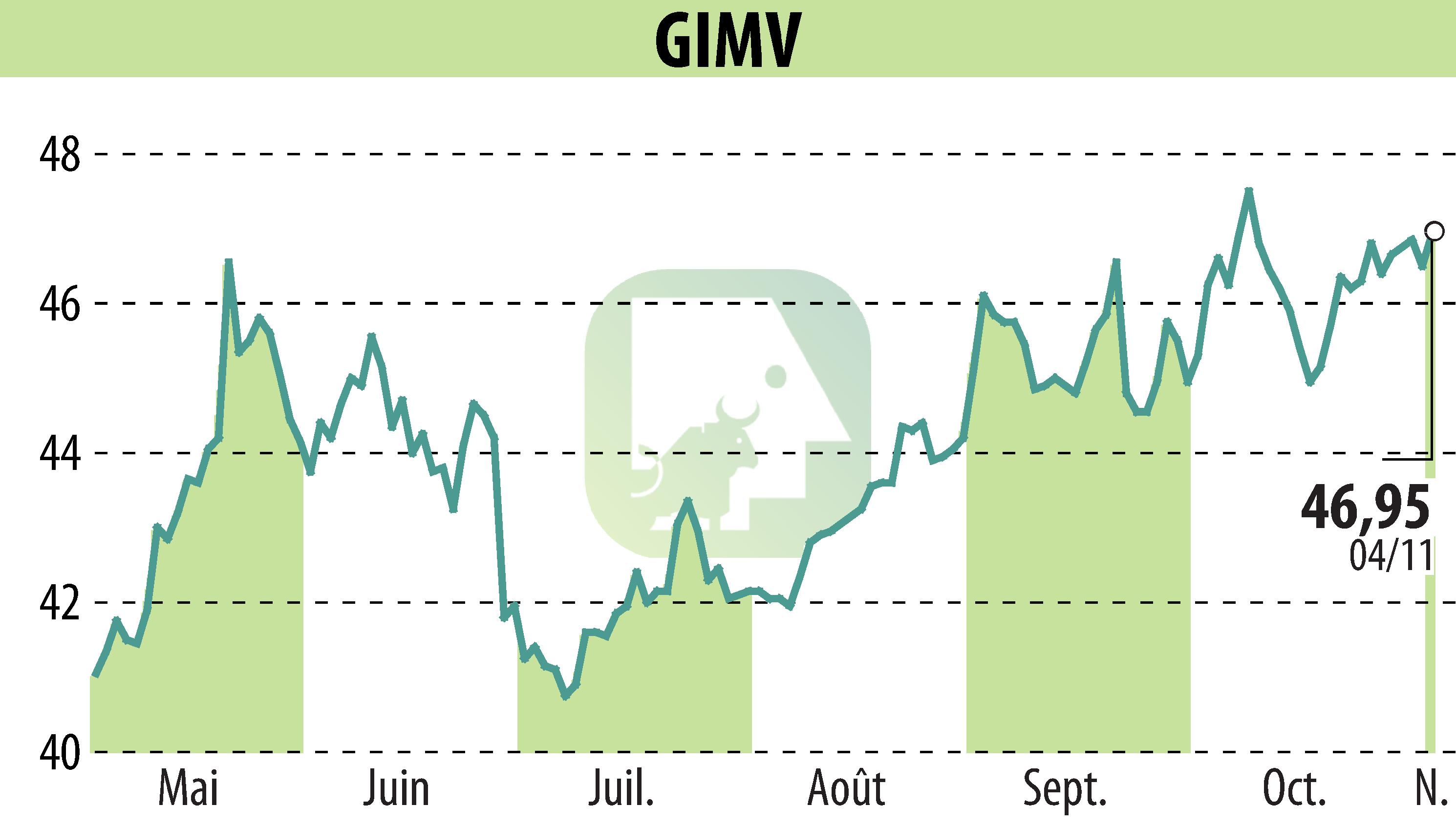 Stock price chart of Gimv (EBR:GIMB) showing fluctuations.